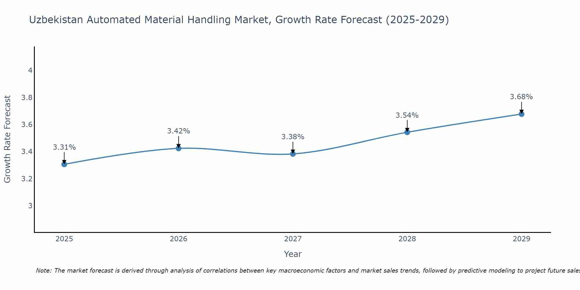 Uzbekistan Automated Material Handling Market Growth Rate