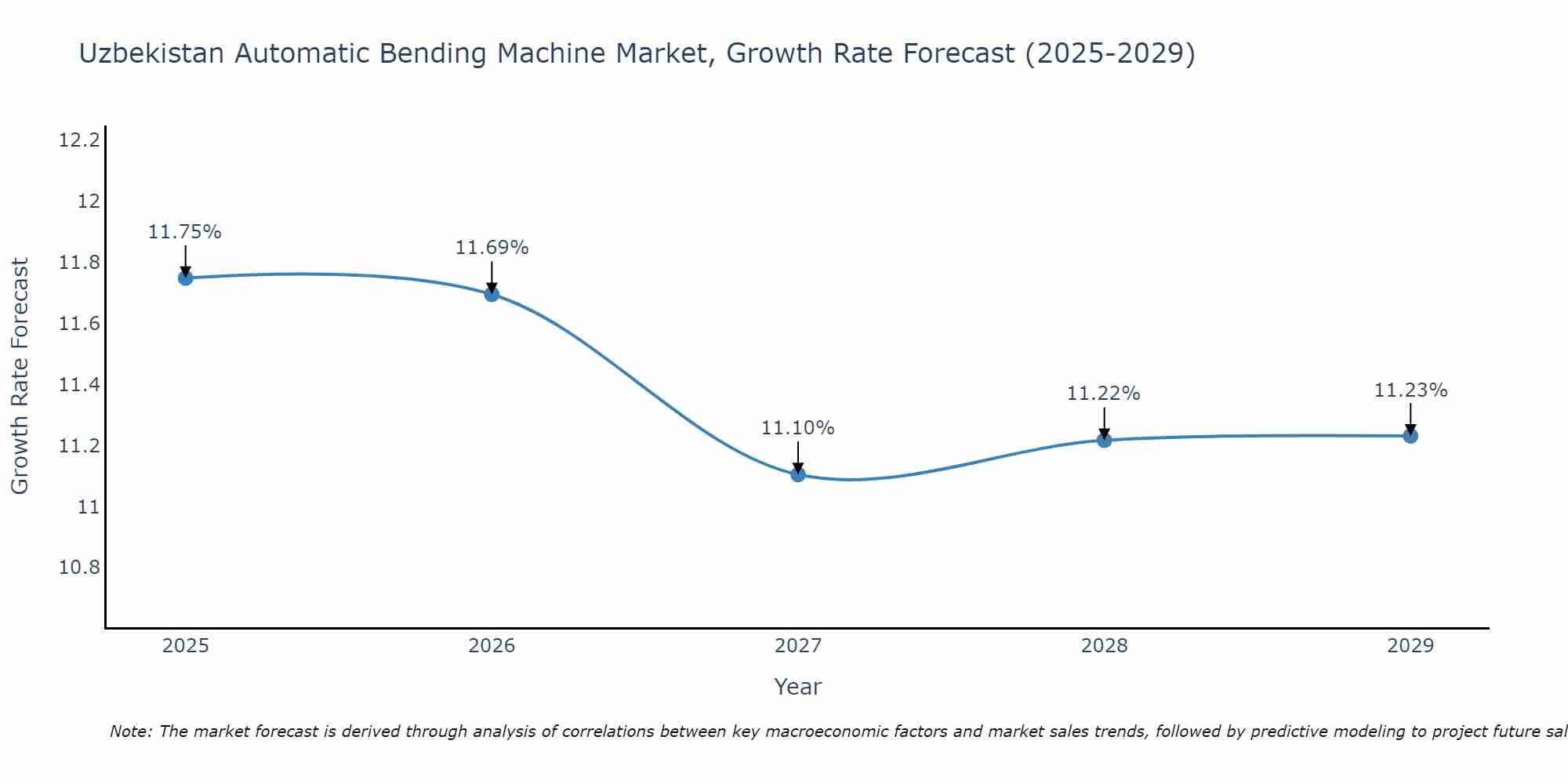 Uzbekistan Automatic Bending Machine Market Growth Rate