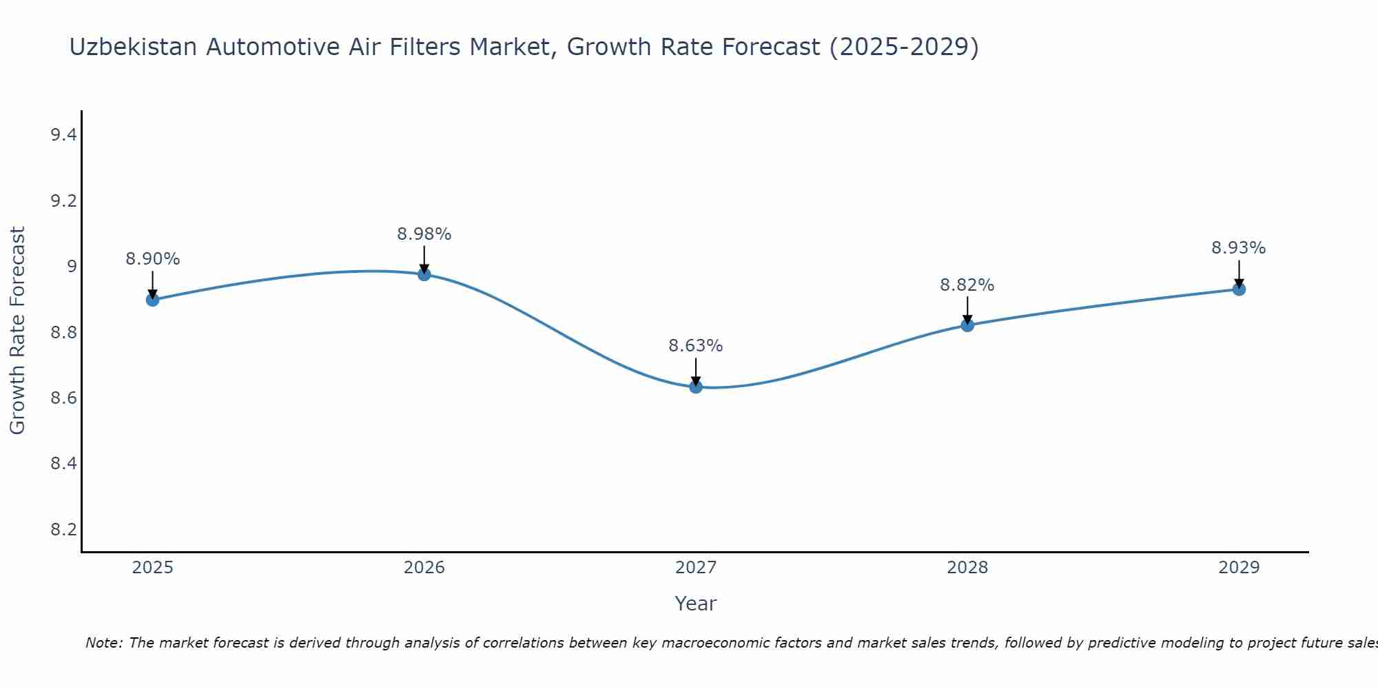 Uzbekistan Automotive Air Filters Market Size Growth Rate