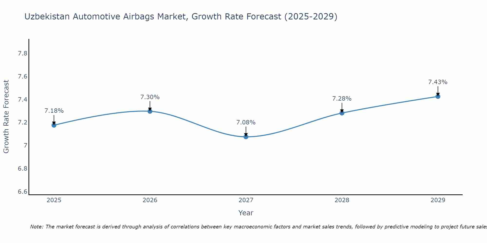 Uzbekistan Automotive Airbags Market Growth Rate