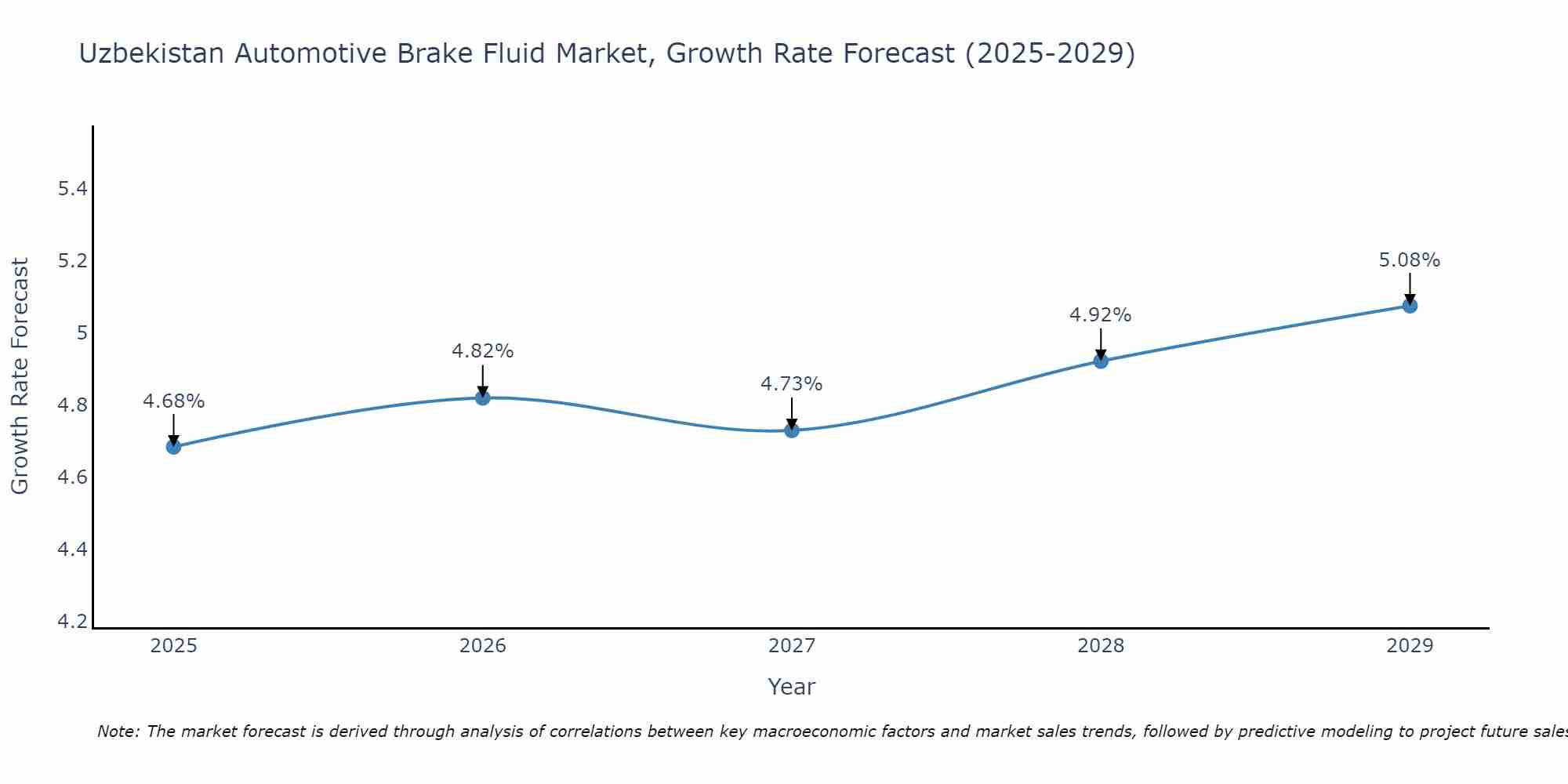 Uzbekistan Automotive Brake Fluid Market Growth Rate