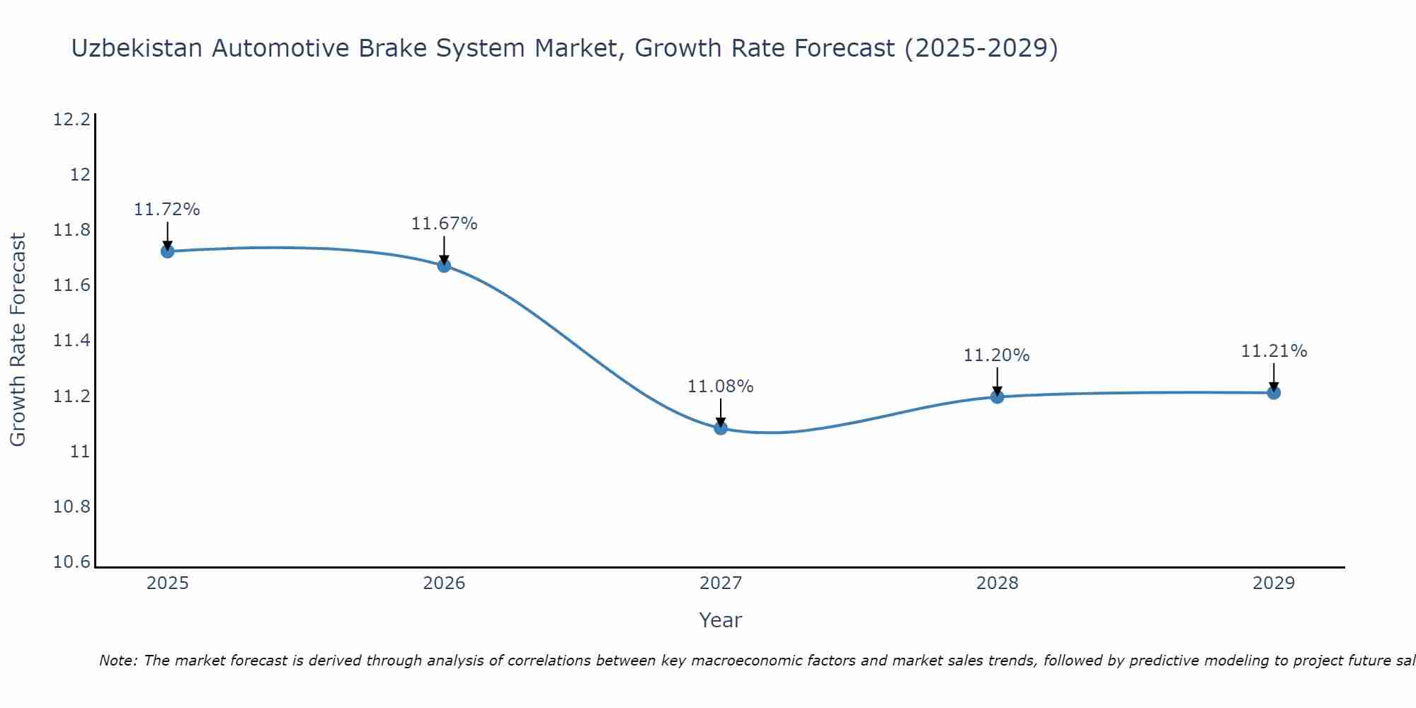 Uzbekistan Automotive Brake System Market Size Growth Rate