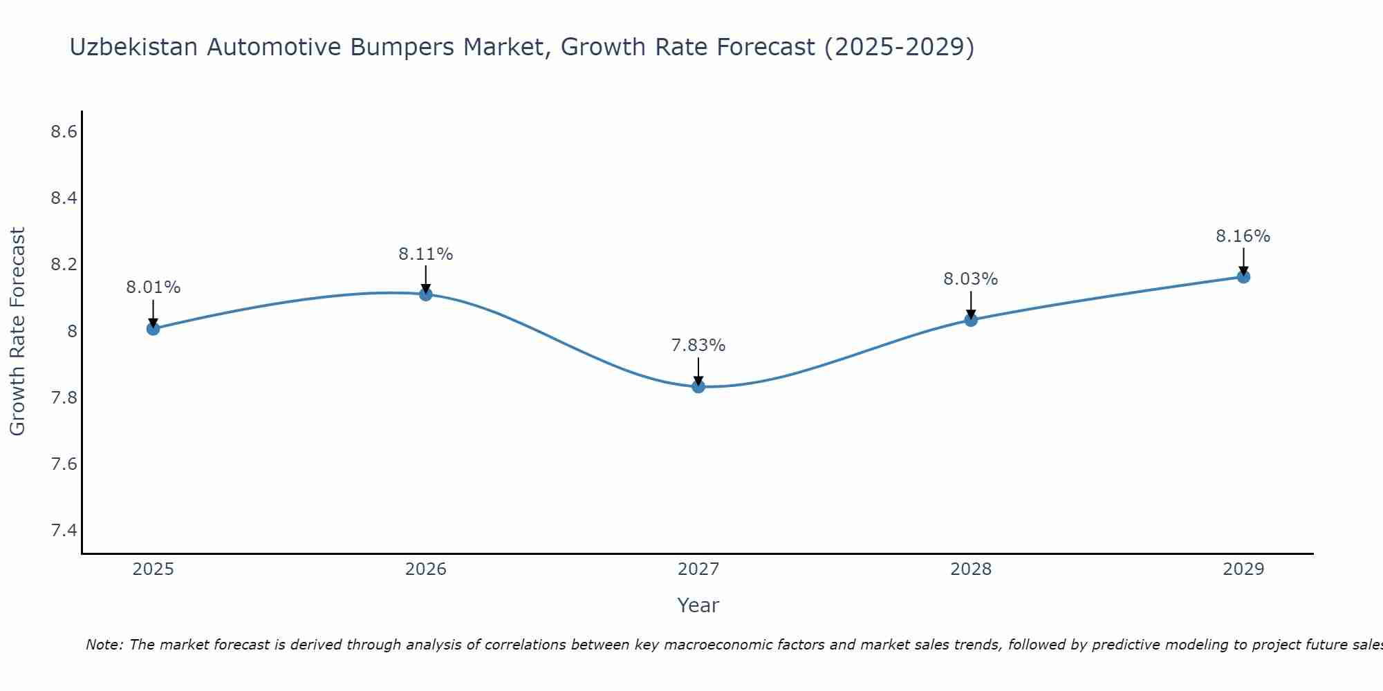 Uzbekistan Automotive Bumpers Market Size Growth Rate