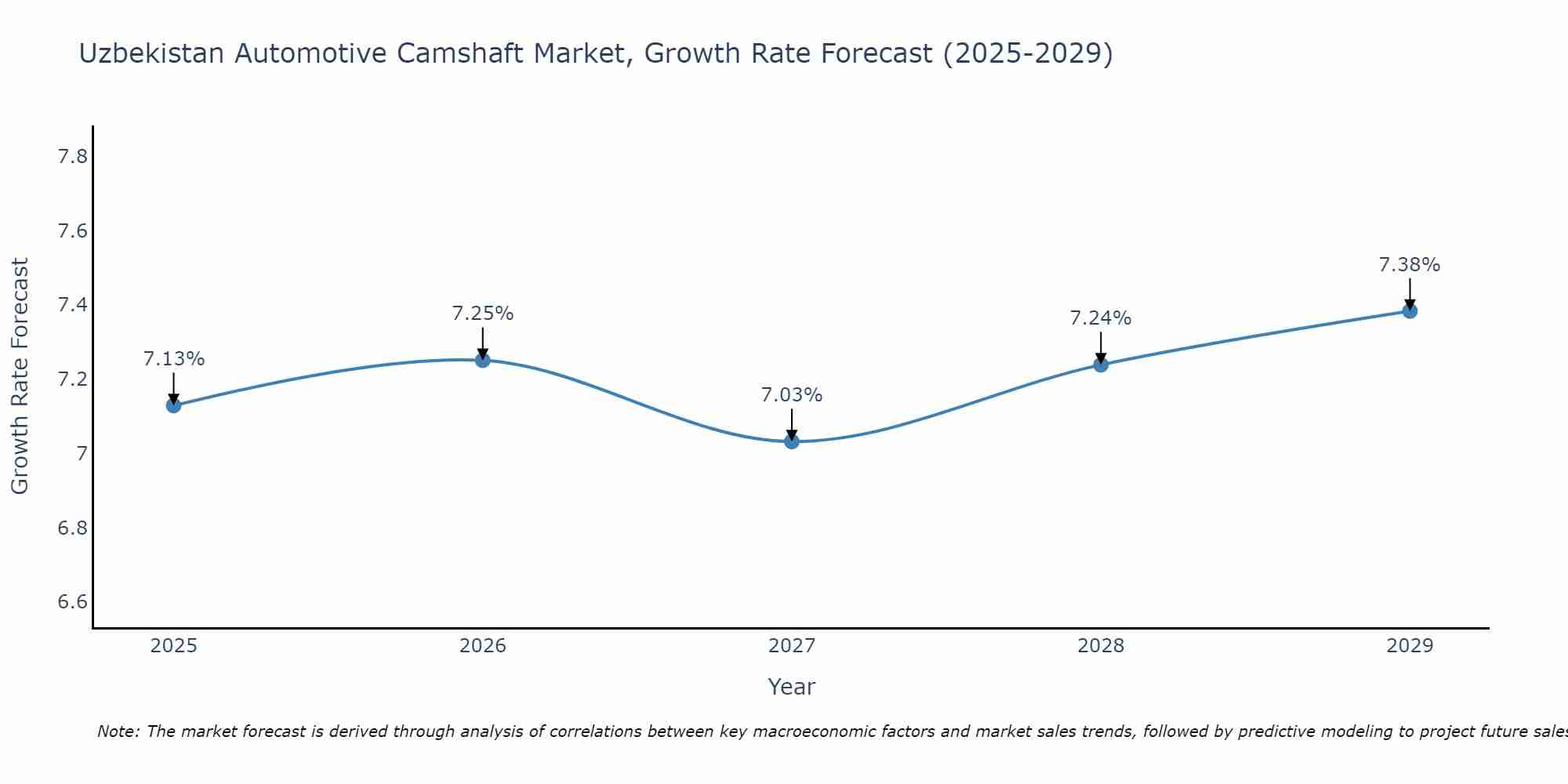 Uzbekistan Automotive Camshaft Market Growth Rate