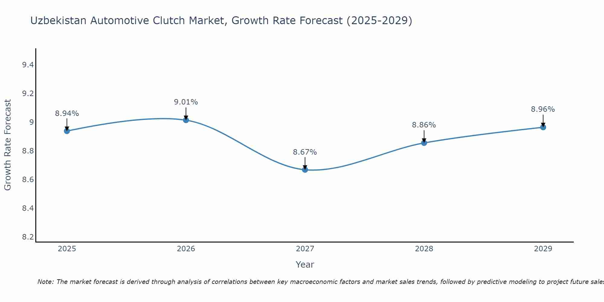 Uzbekistan Automotive Clutch Market Size Growth Rate