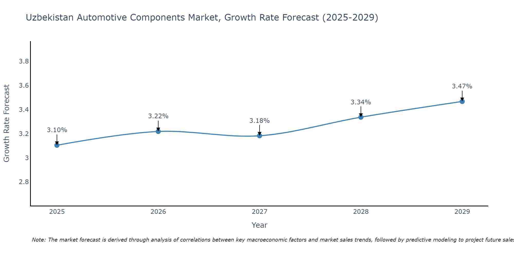 Uzbekistan Automotive Components Market Growth Rate