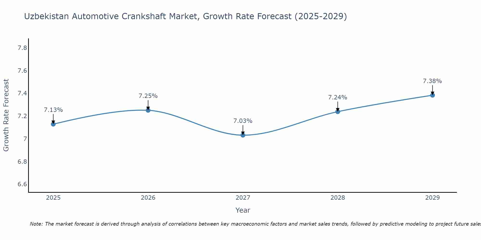Uzbekistan Automotive Crankshaft Market Growth Rate