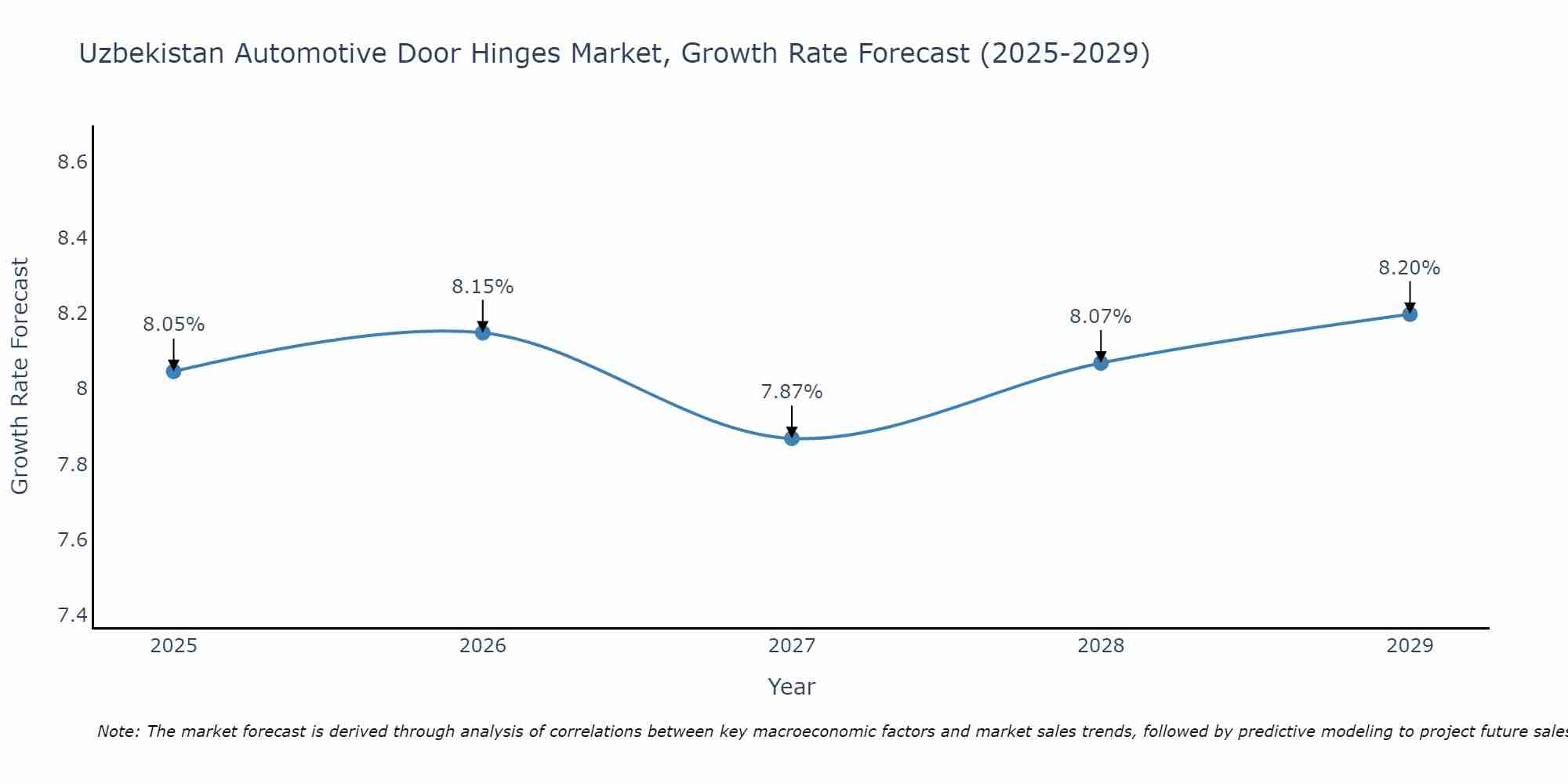 Uzbekistan Automotive Door Hinges Market Growth Rate