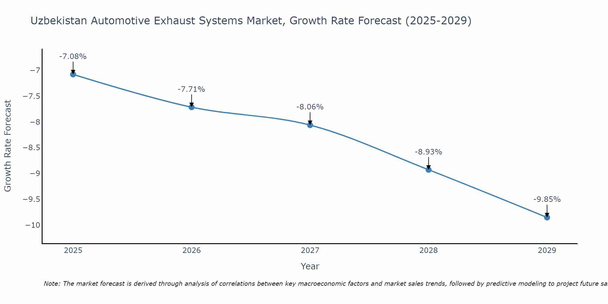 Uzbekistan Automotive Exhaust Systems Market Size Growth Rate