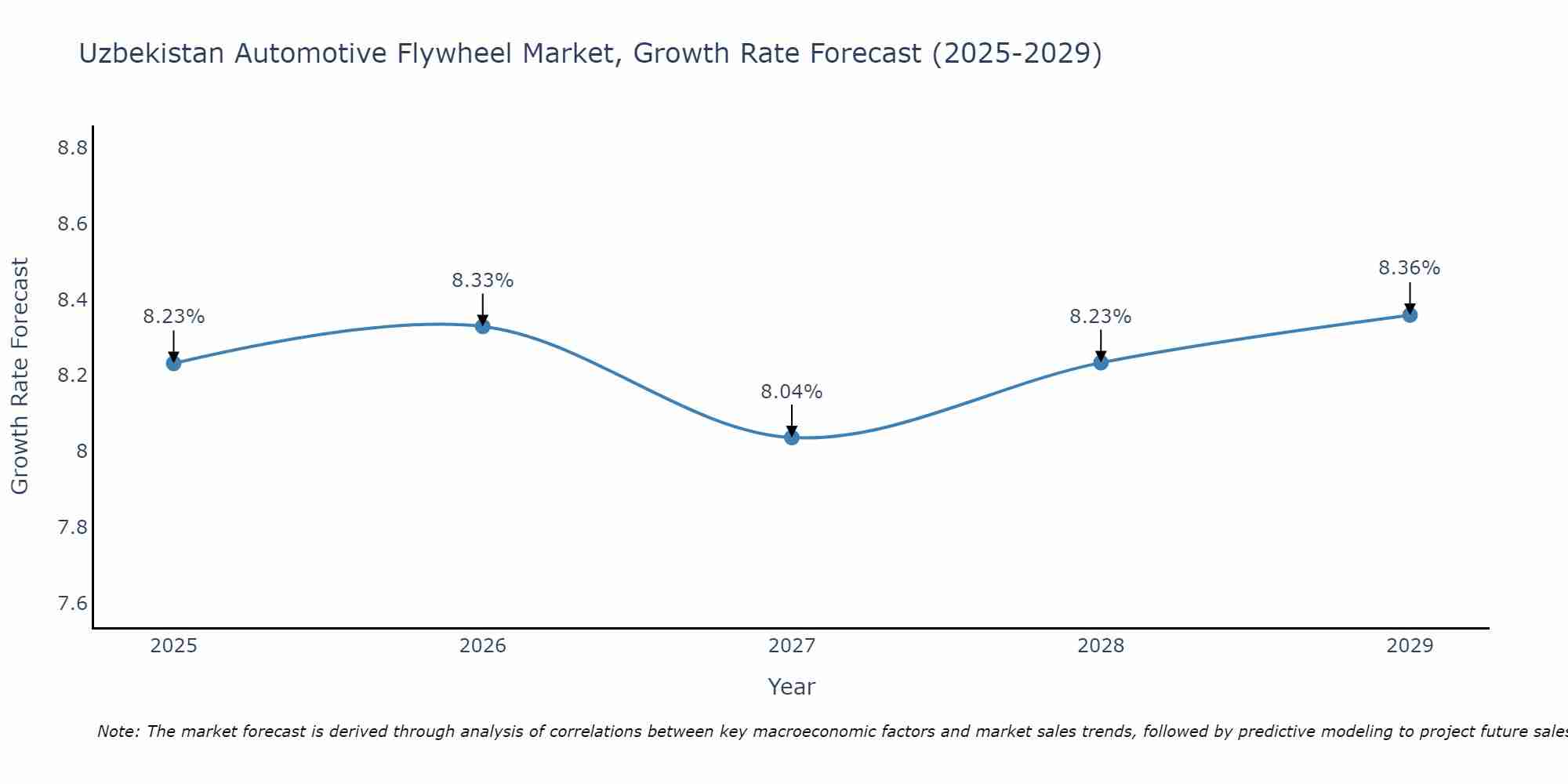 Uzbekistan Automotive Flywheel Market Size Growth Rate