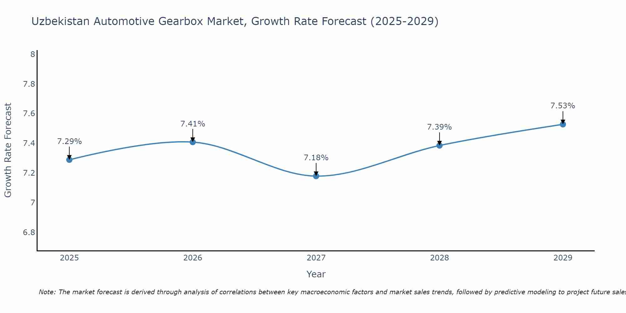 Uzbekistan Automotive Gearbox Market Size Growth Rate
