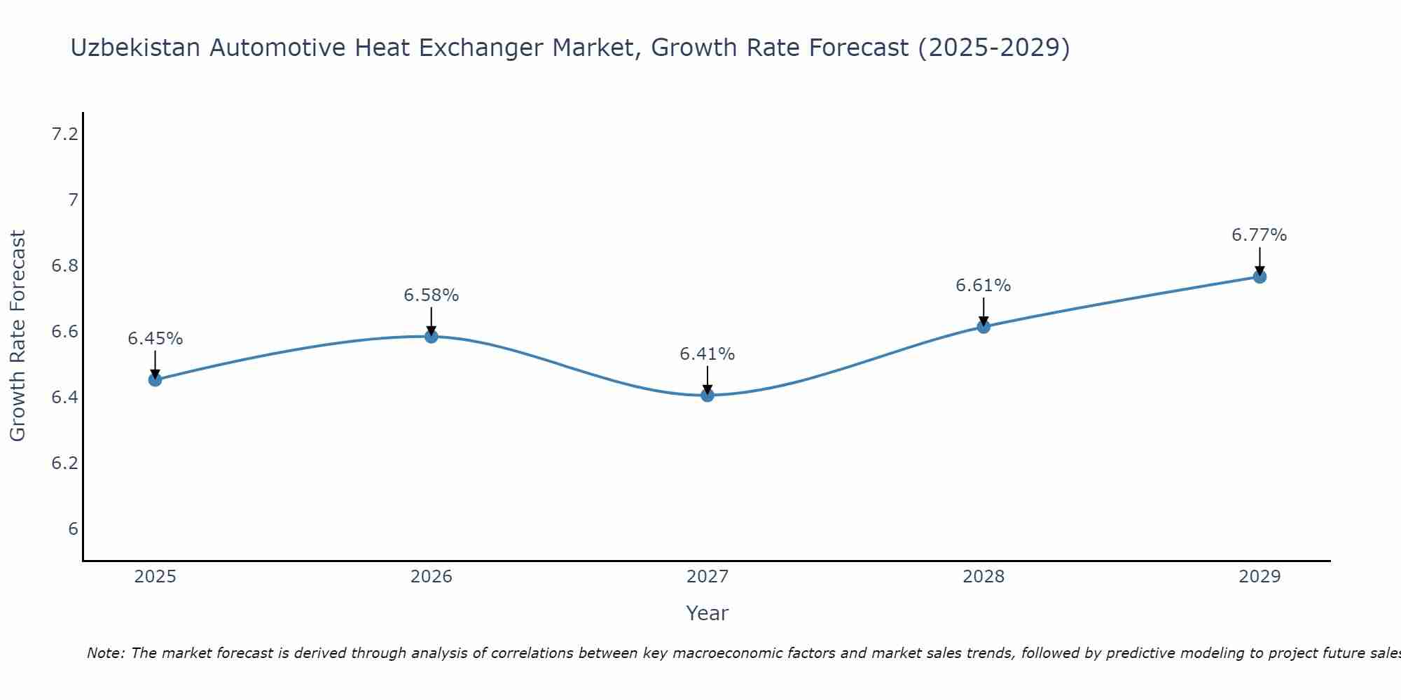 Uzbekistan Automotive Heat Exchanger Market Growth Rate