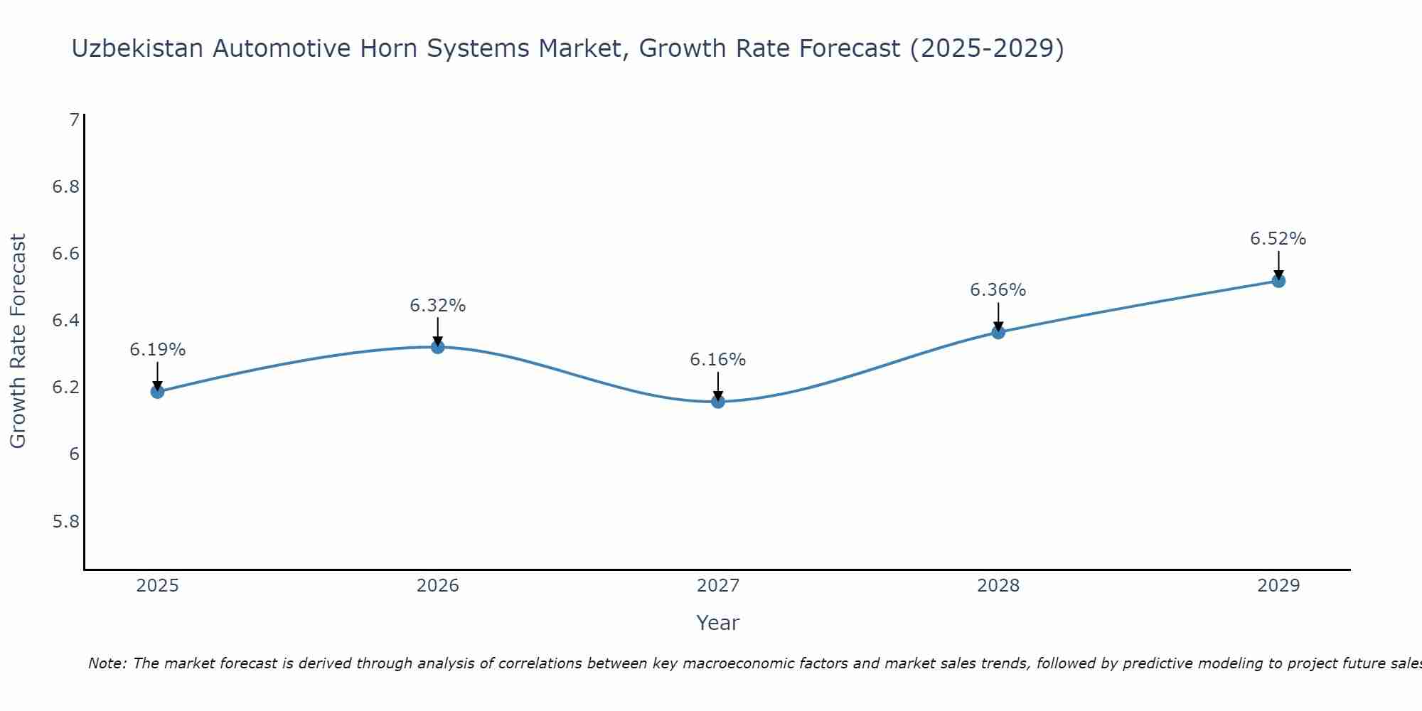 Uzbekistan Automotive Horn Systems Market Growth Rate