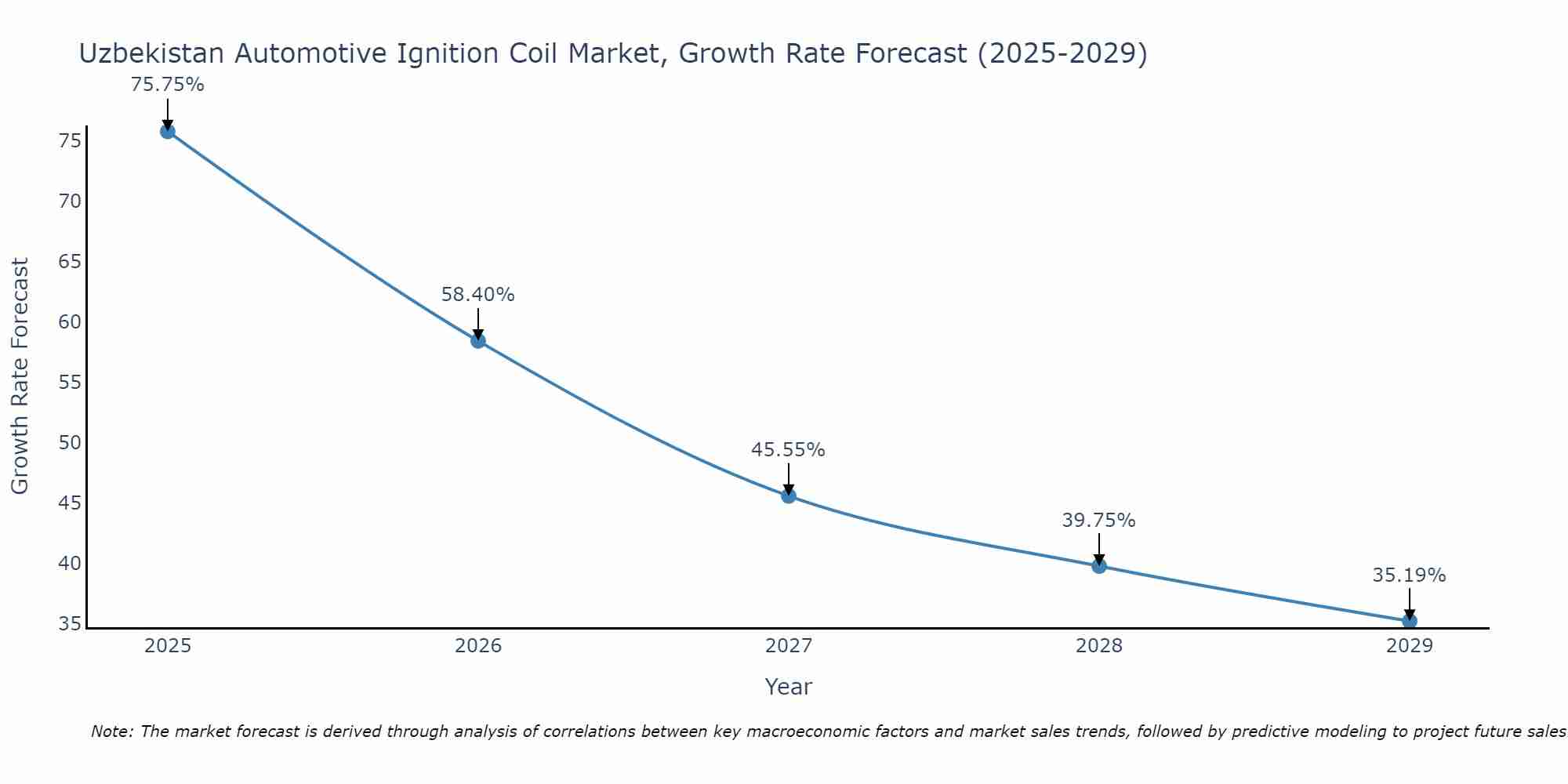 Uzbekistan Automotive Ignition Coil Market Growth Rate