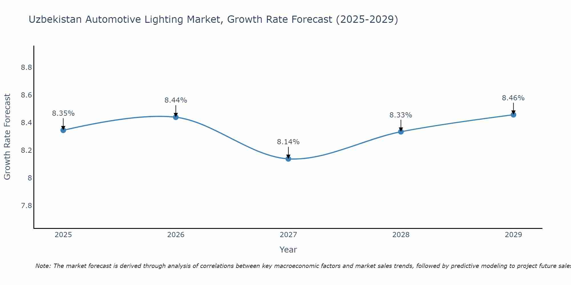 Uzbekistan Automotive Lighting Market Size Growth Rate