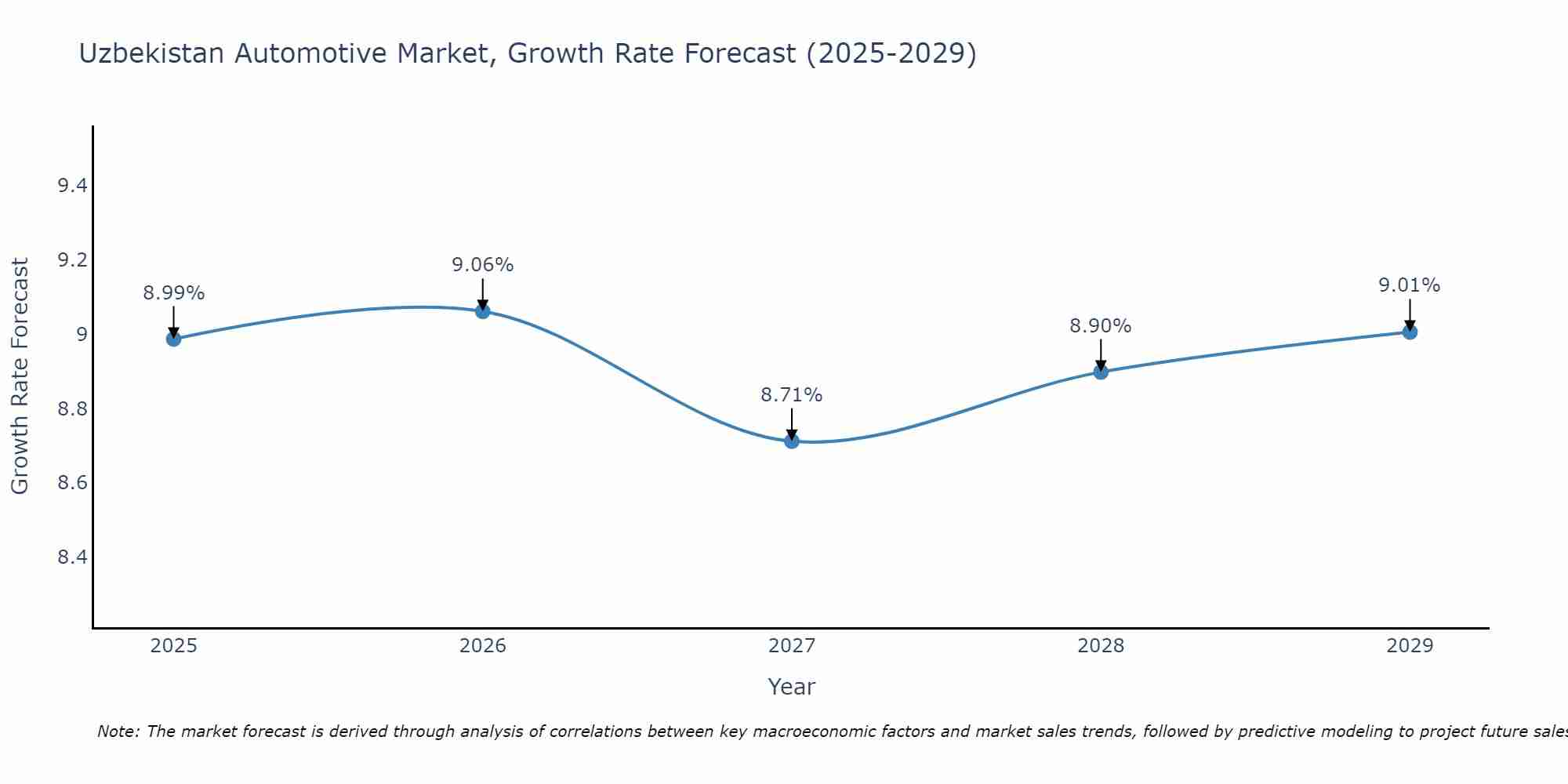 Uzbekistan Automotive Market Growth Rate