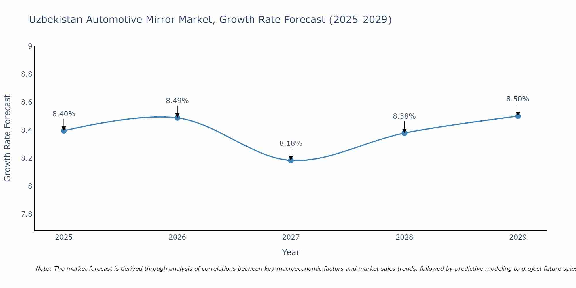 Uzbekistan Automotive Mirror Market Growth Rate