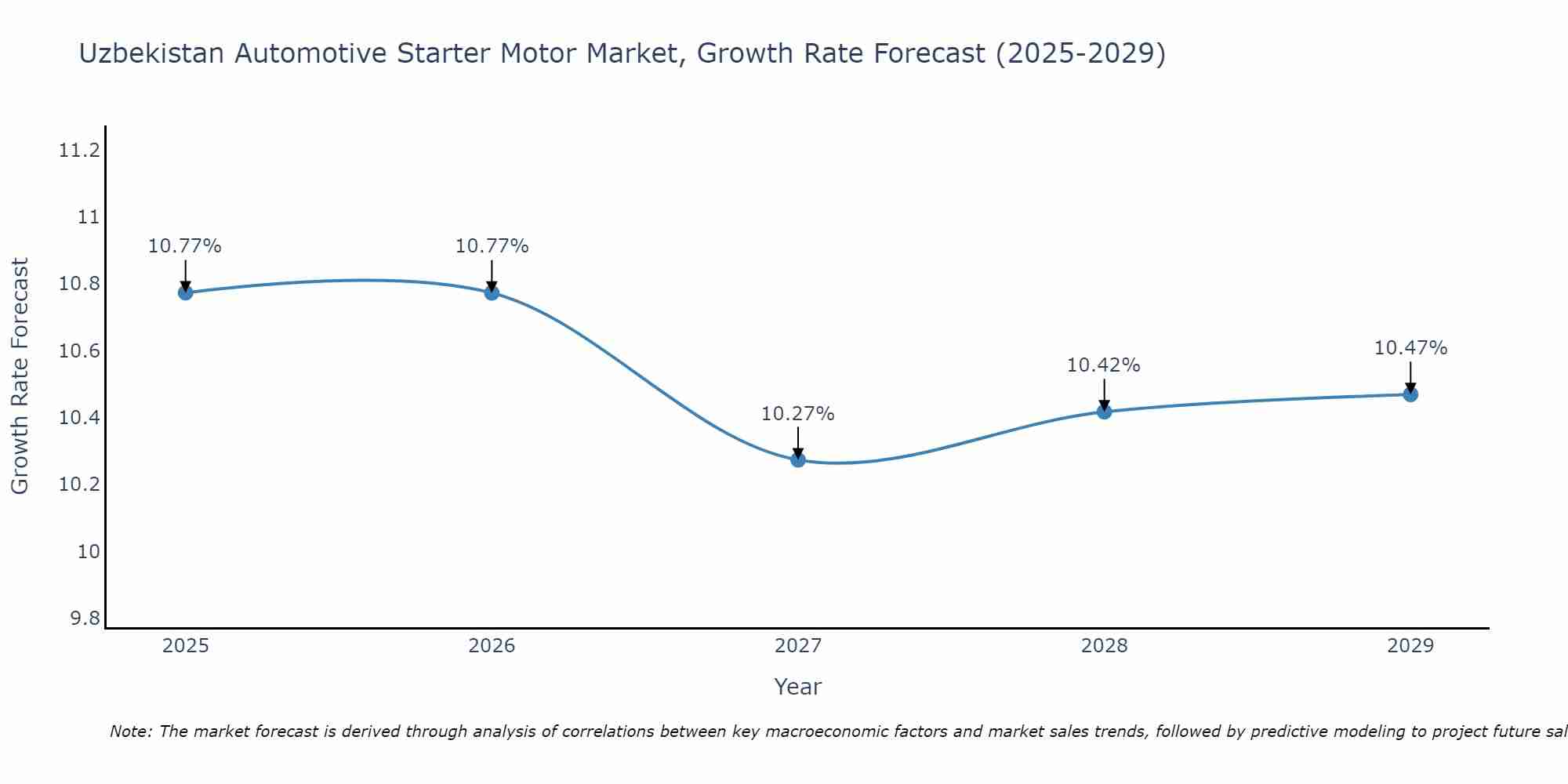 Uzbekistan Automotive Starter Motor Market Growth Rate