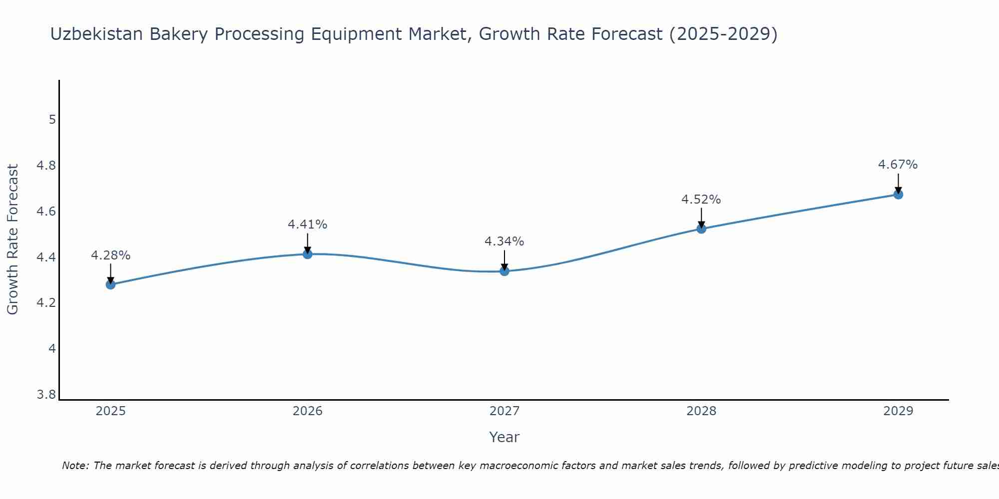 Uzbekistan Bakery Processing Equipment Market Size Growth Rate