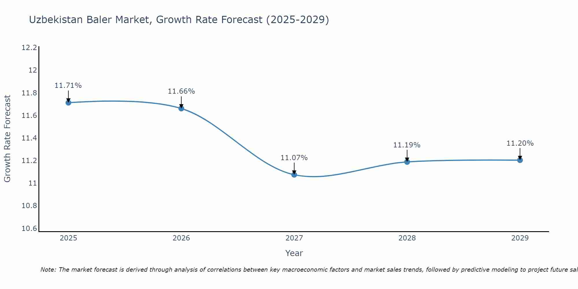 Uzbekistan Baler Market Growth Rate