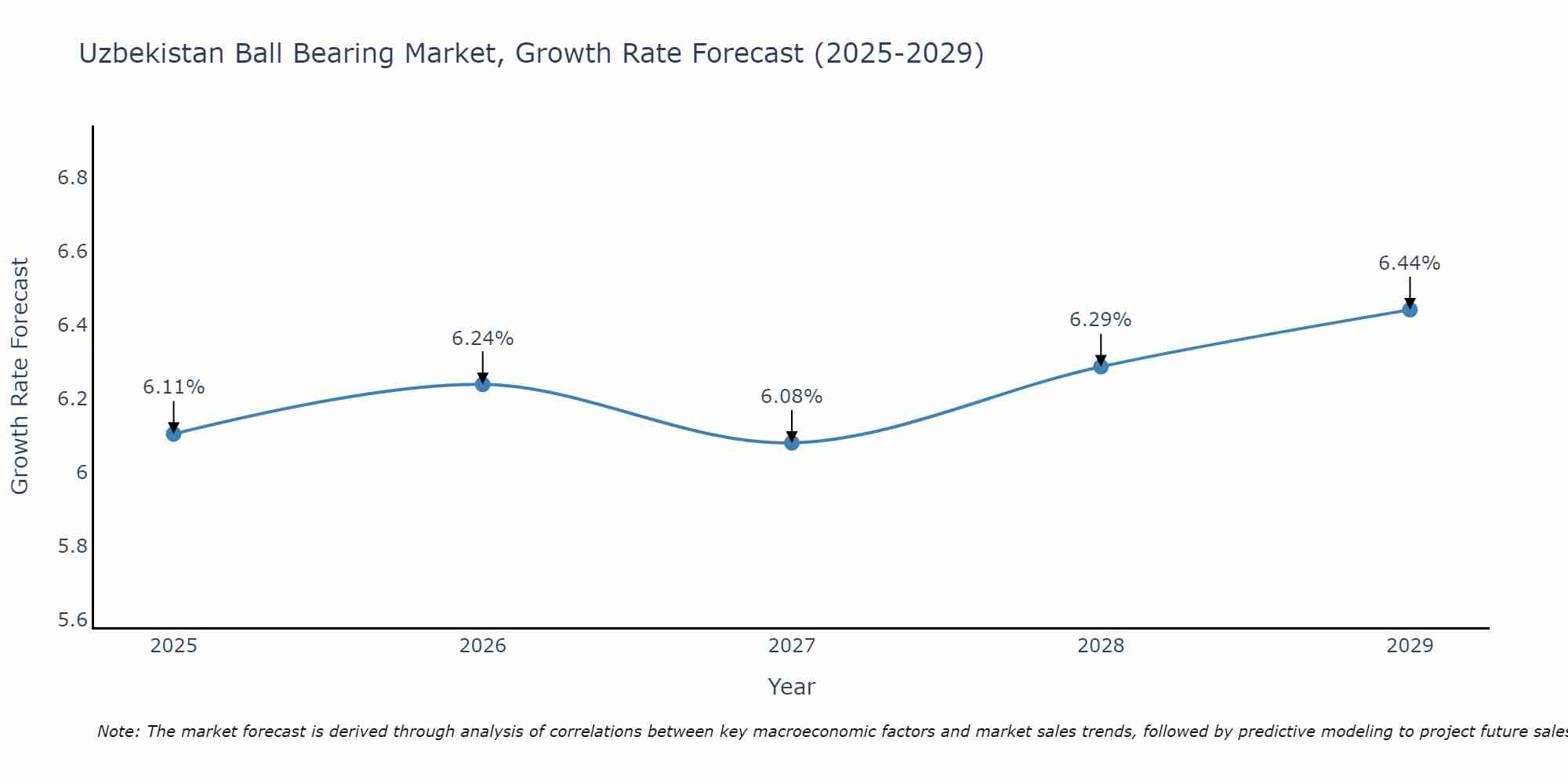 Uzbekistan Ball Bearing Market Growth Rate