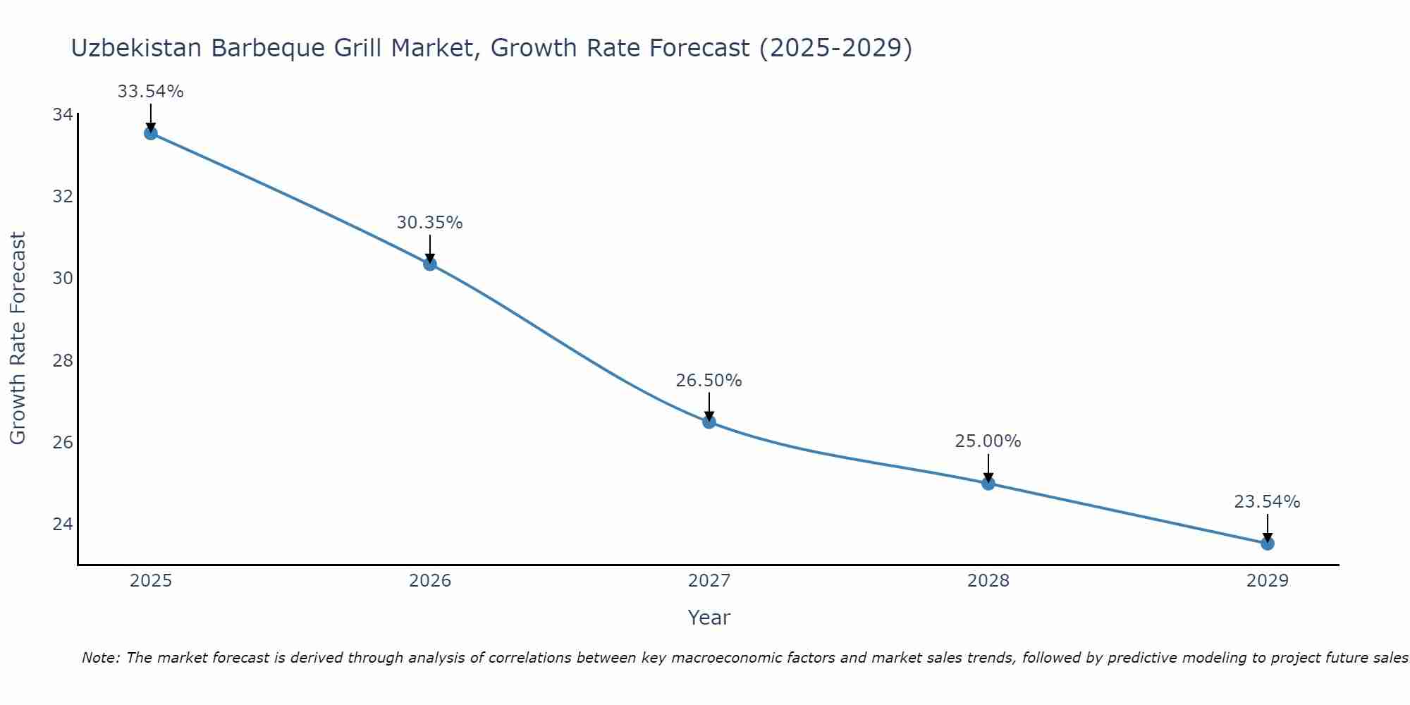 Uzbekistan Barbeque Grill Market Growth Rate