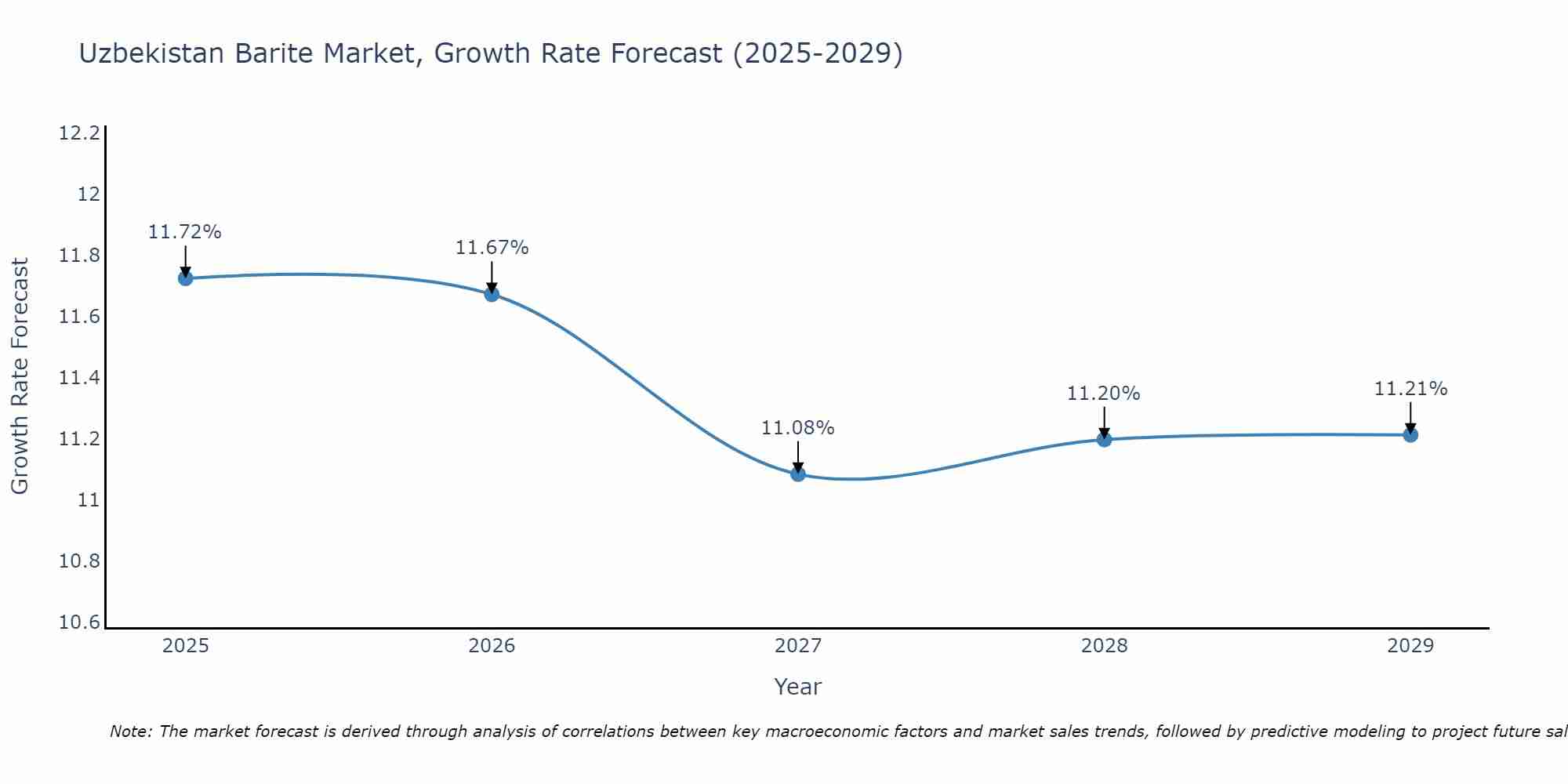 Uzbekistan Barite Market Growth Rate