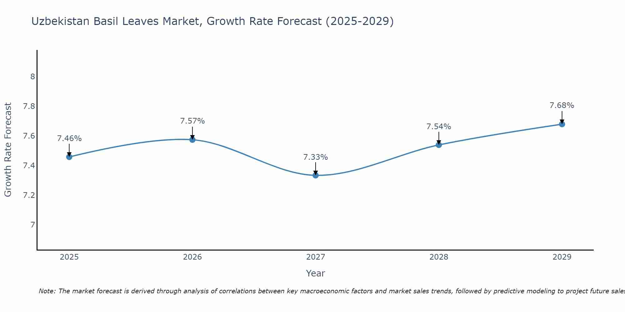 Uzbekistan Basil Leaves Market Growth Rate