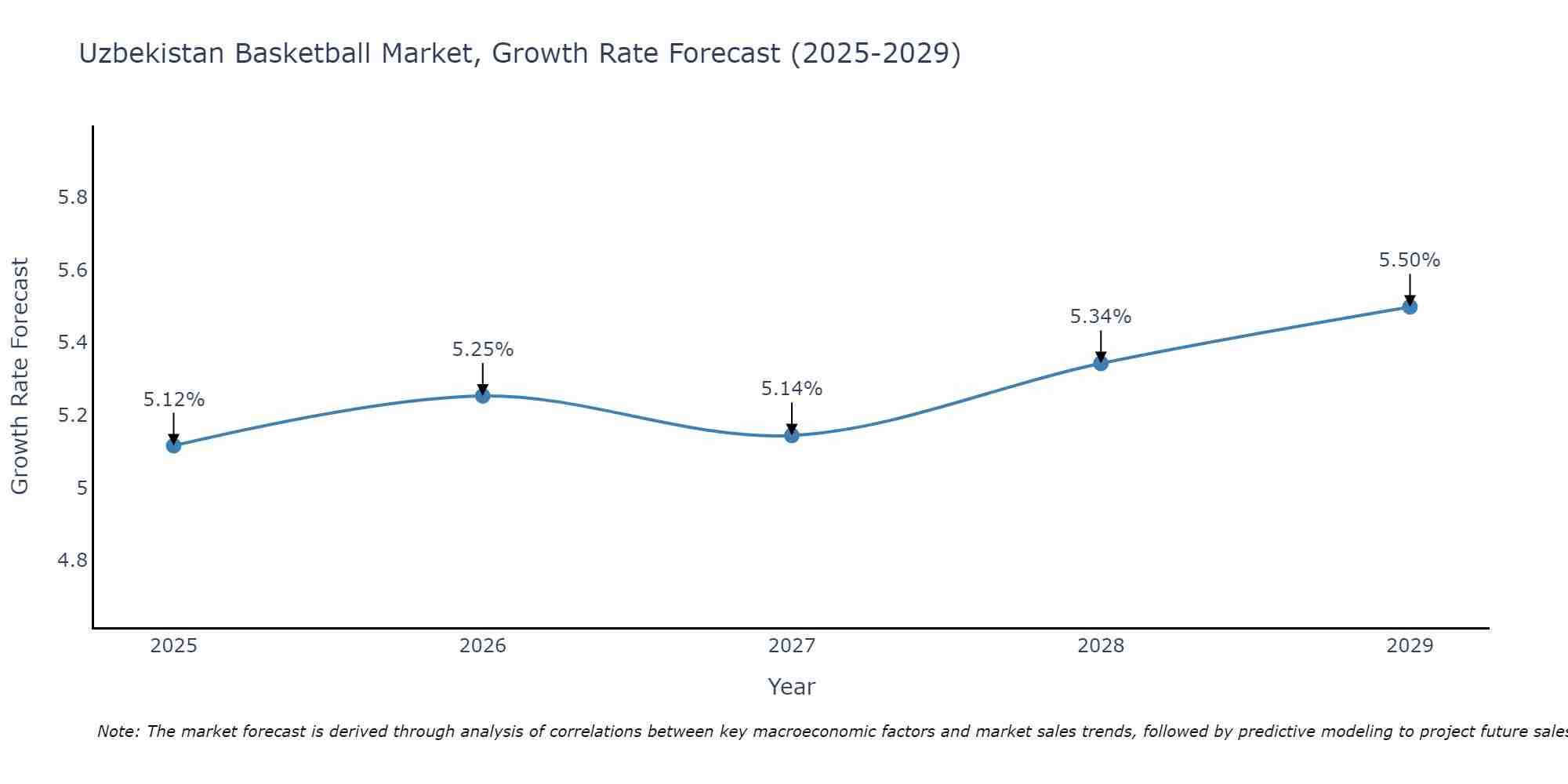 Uzbekistan Basketball Market Growth Rate