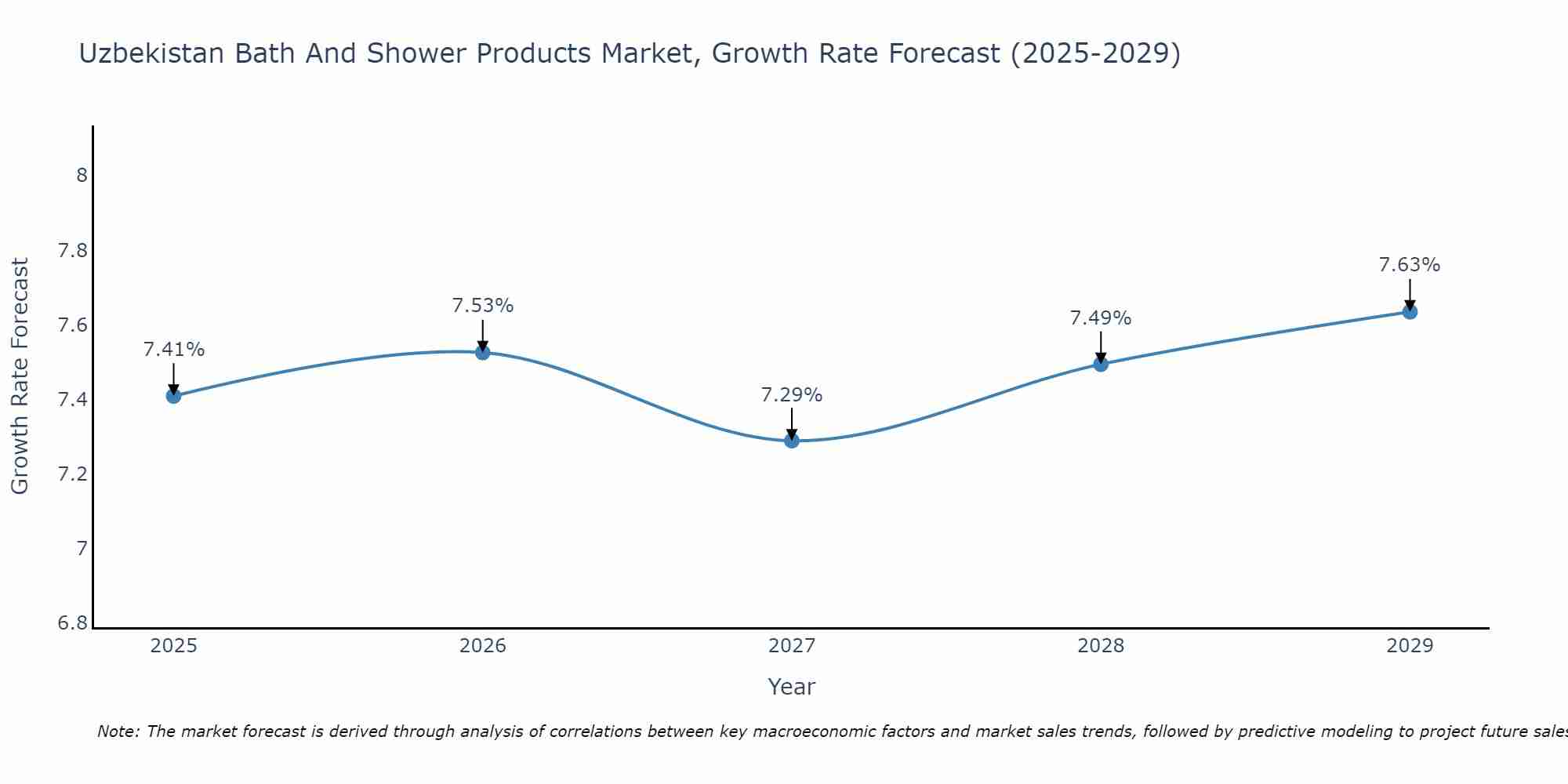 Uzbekistan Bath And Shower Products Market Growth Rate