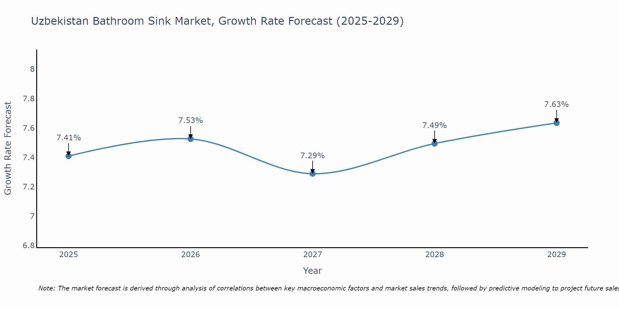 Uzbekistan Bathroom Sink Market Growth Rate