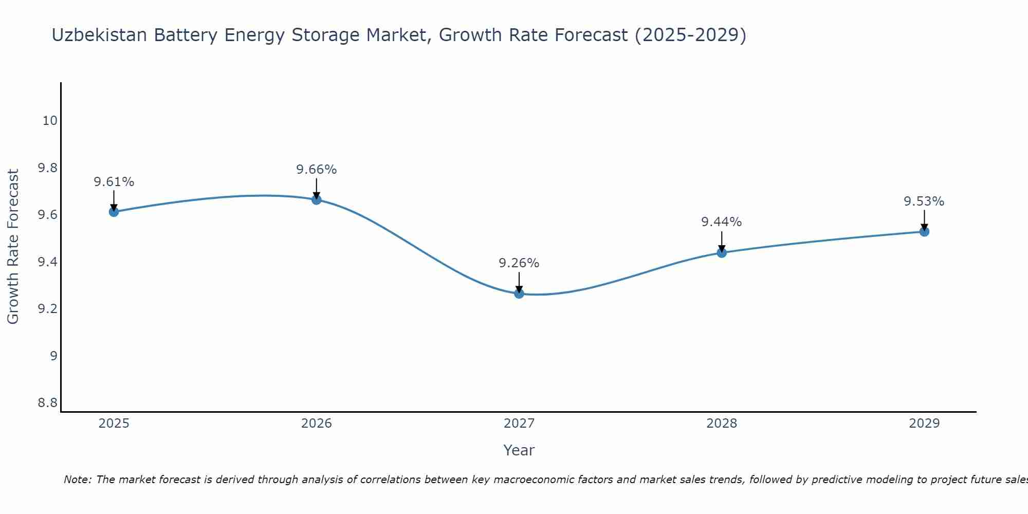 Uzbekistan Battery Energy Storage Market Growth Rate