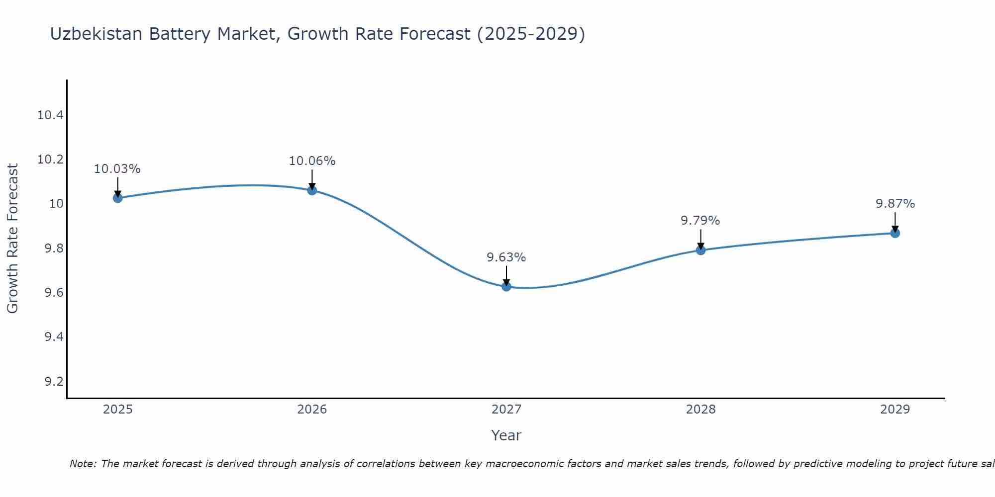 Uzbekistan Battery Market Growth Rate
