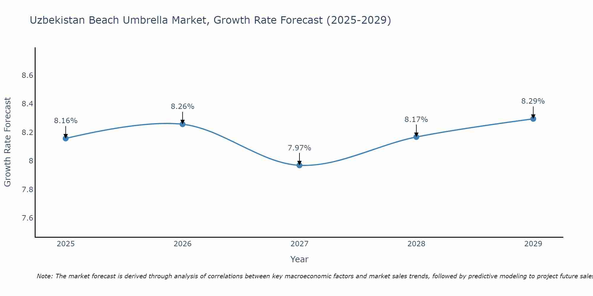 Uzbekistan Beach Umbrella Market Size Growth Rate