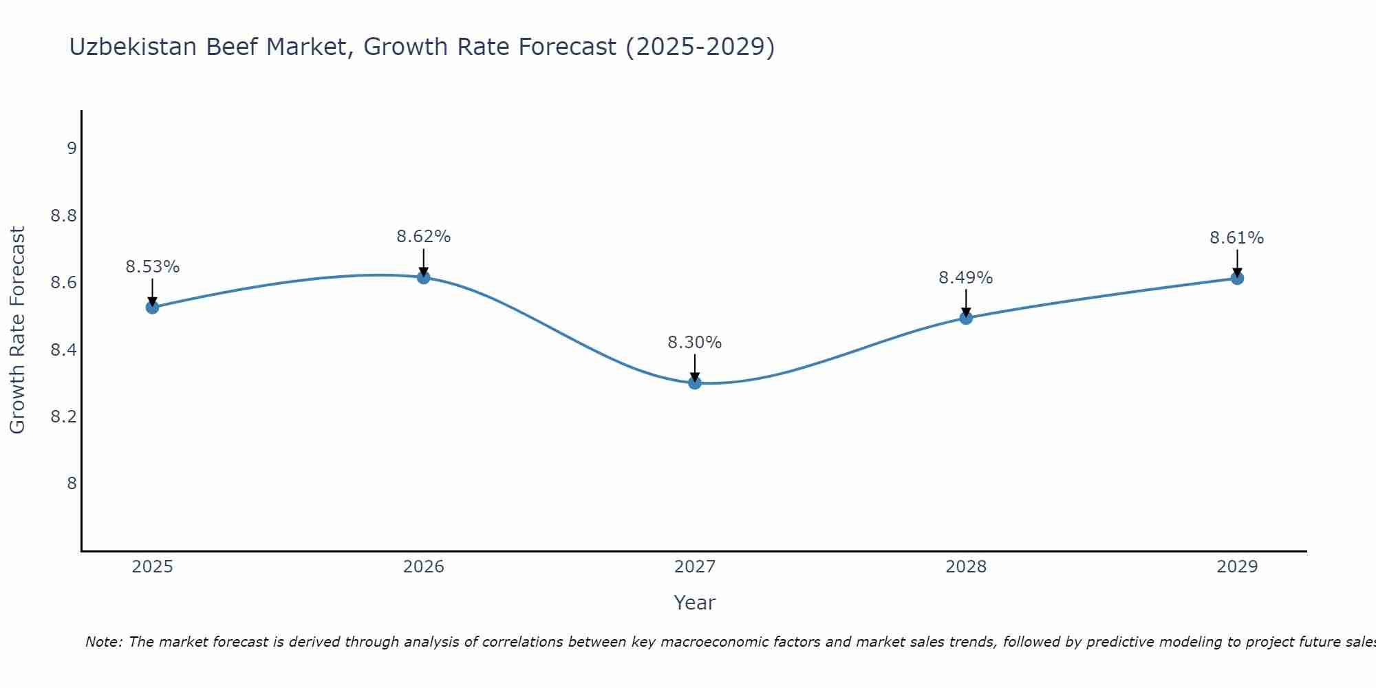 Uzbekistan Beef Market Growth Rate