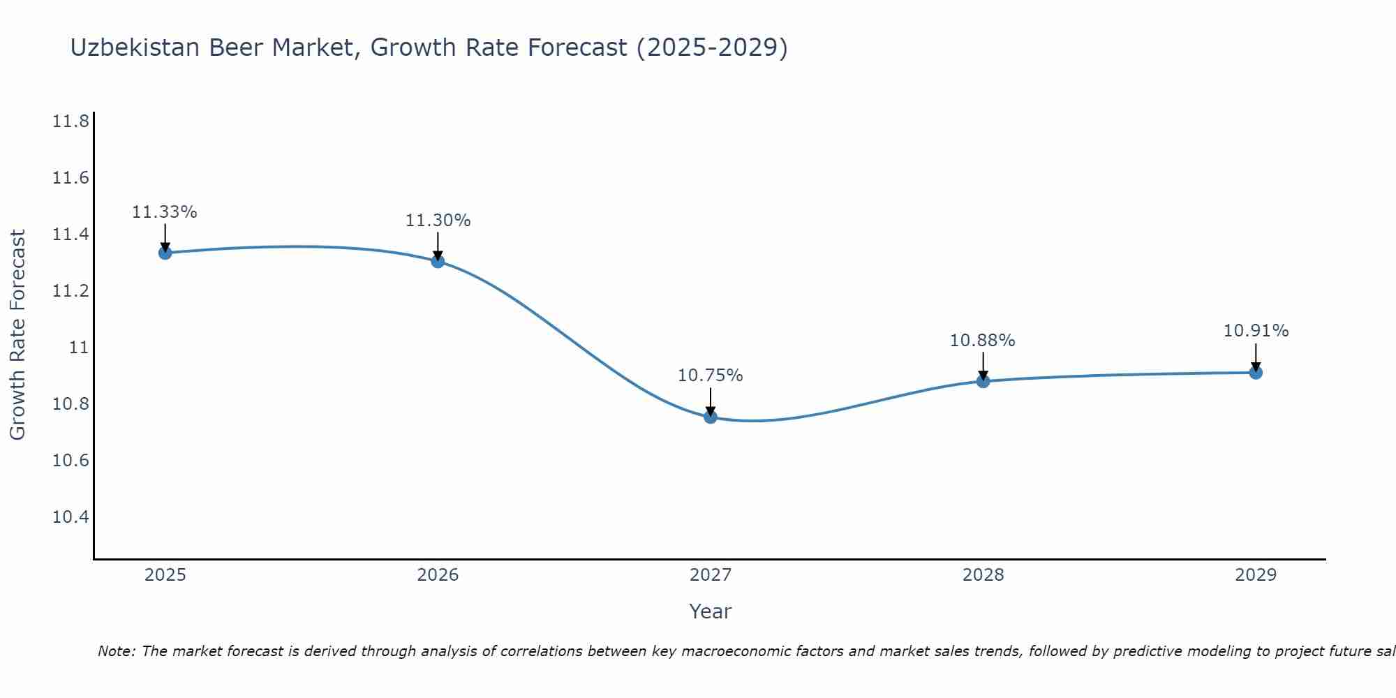 Uzbekistan Beer Market Growth Rate