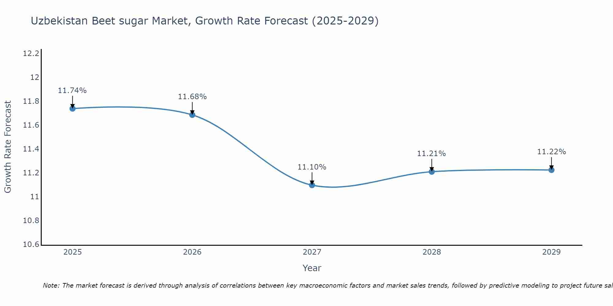 Uzbekistan Beet sugar Market Growth Rate