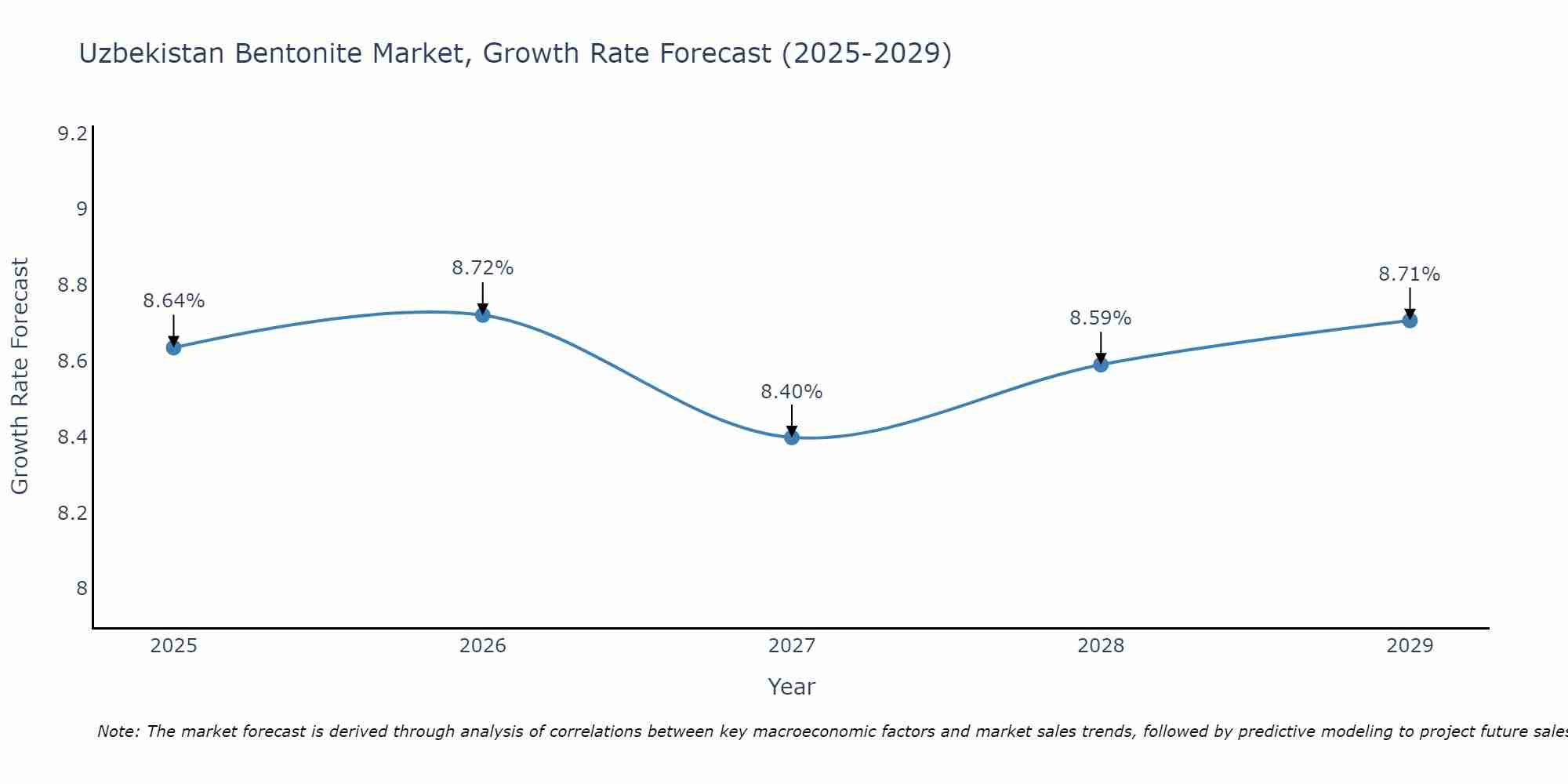 Uzbekistan Bentonite Market Growth Rate