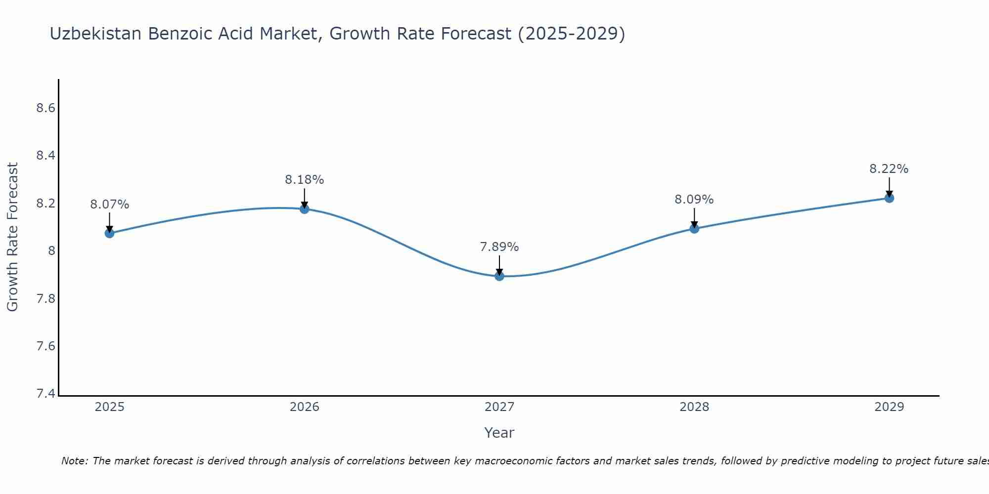 Uzbekistan Benzoic Acid Market Size Growth Rate