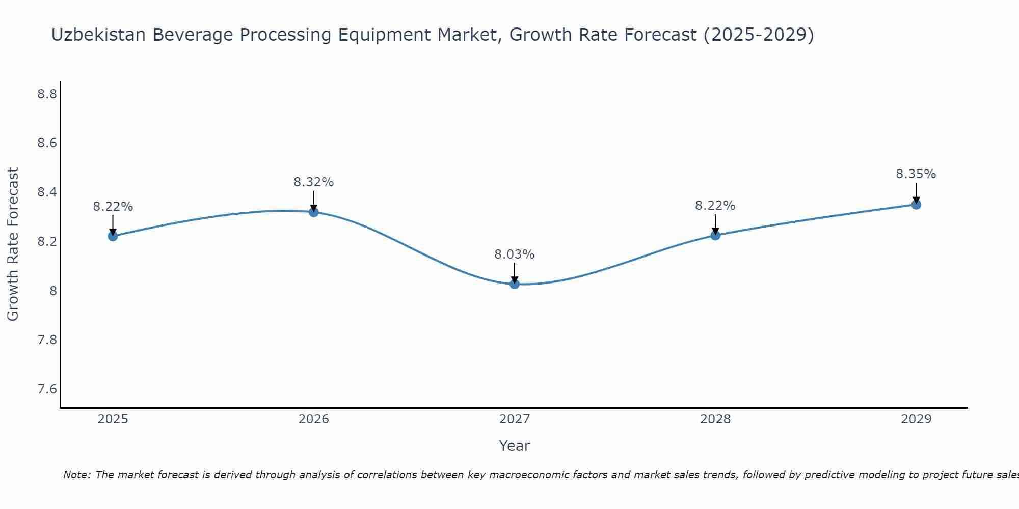 Uzbekistan Beverage Processing Equipment Market Growth Rate
