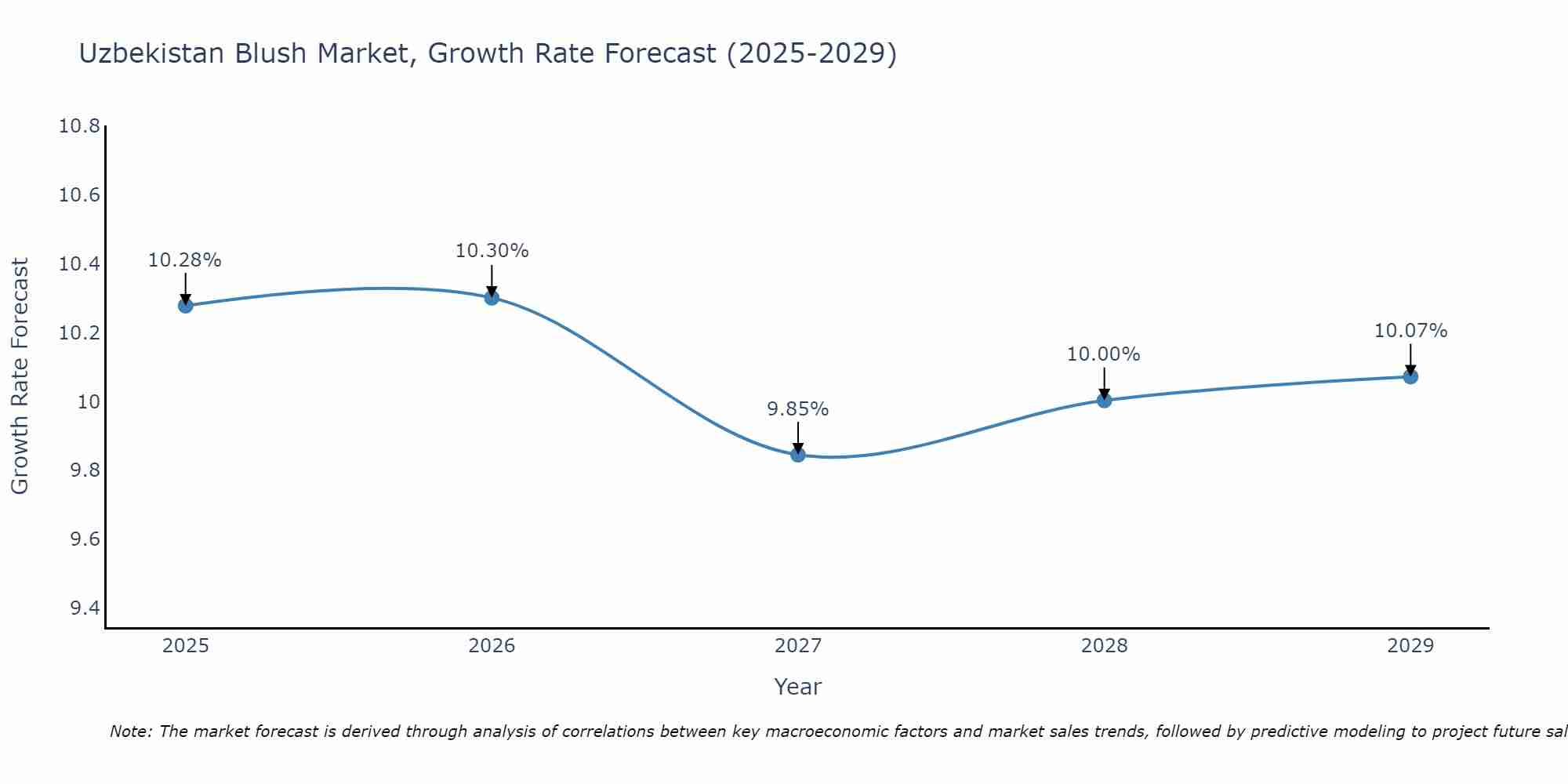 Uzbekistan Blush Market Growth Rate
