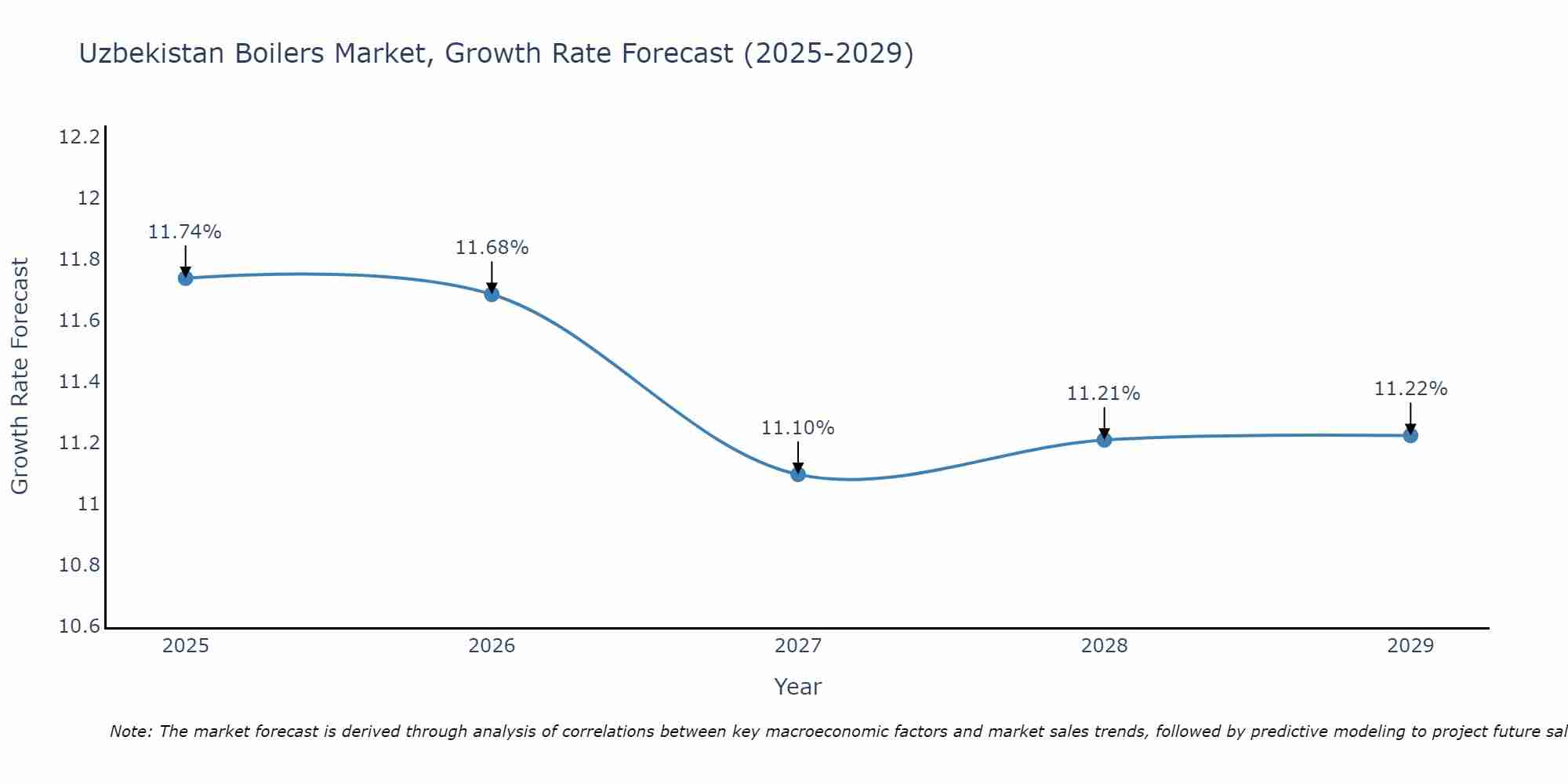 Uzbekistan Boilers Market Growth Rate