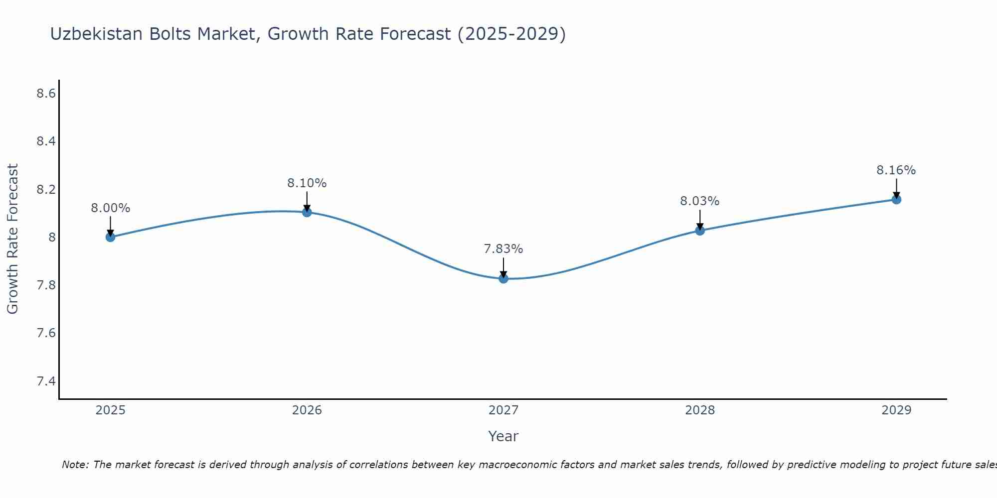 Uzbekistan Bolts Market Growth Rate