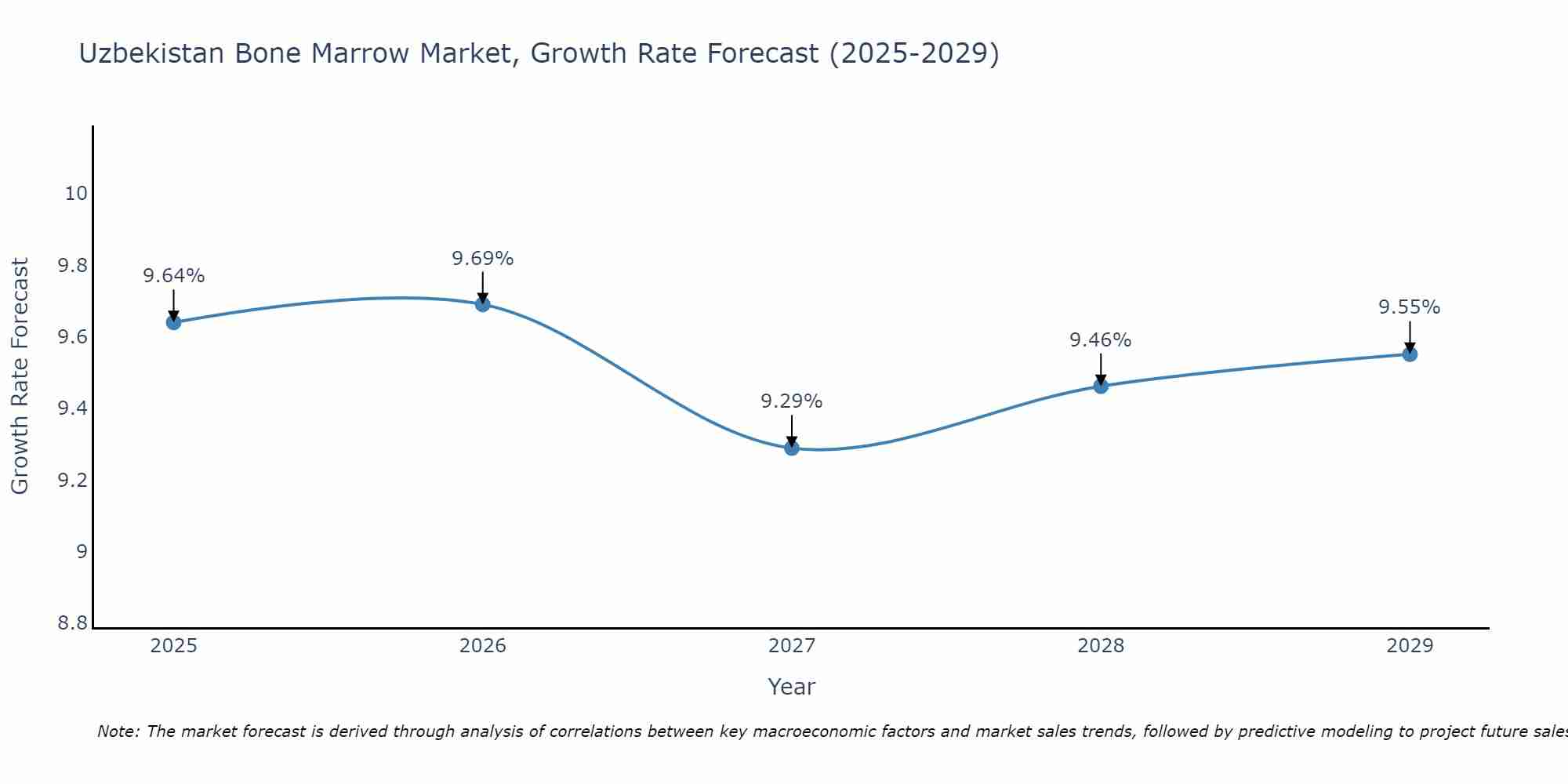 Uzbekistan Bone Marrow Market Growth Rate