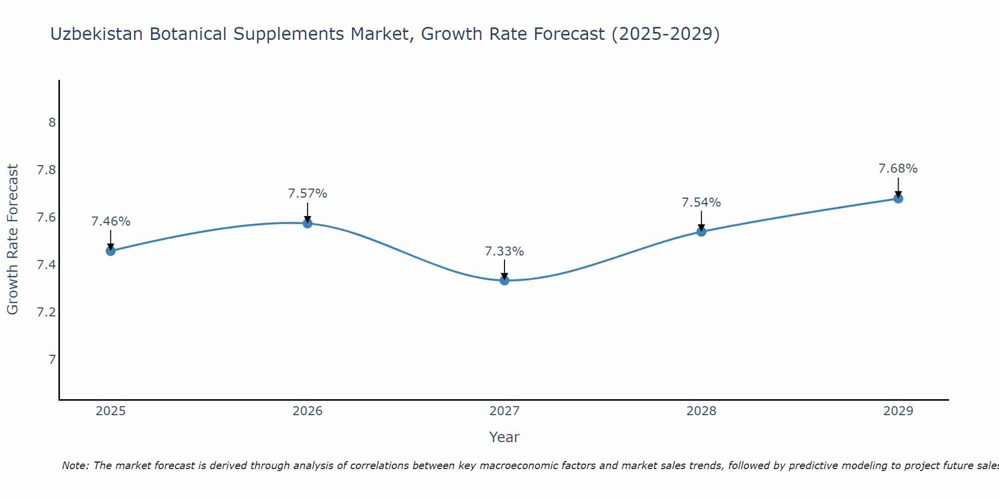 Uzbekistan Botanical Supplements Market Growth Rate