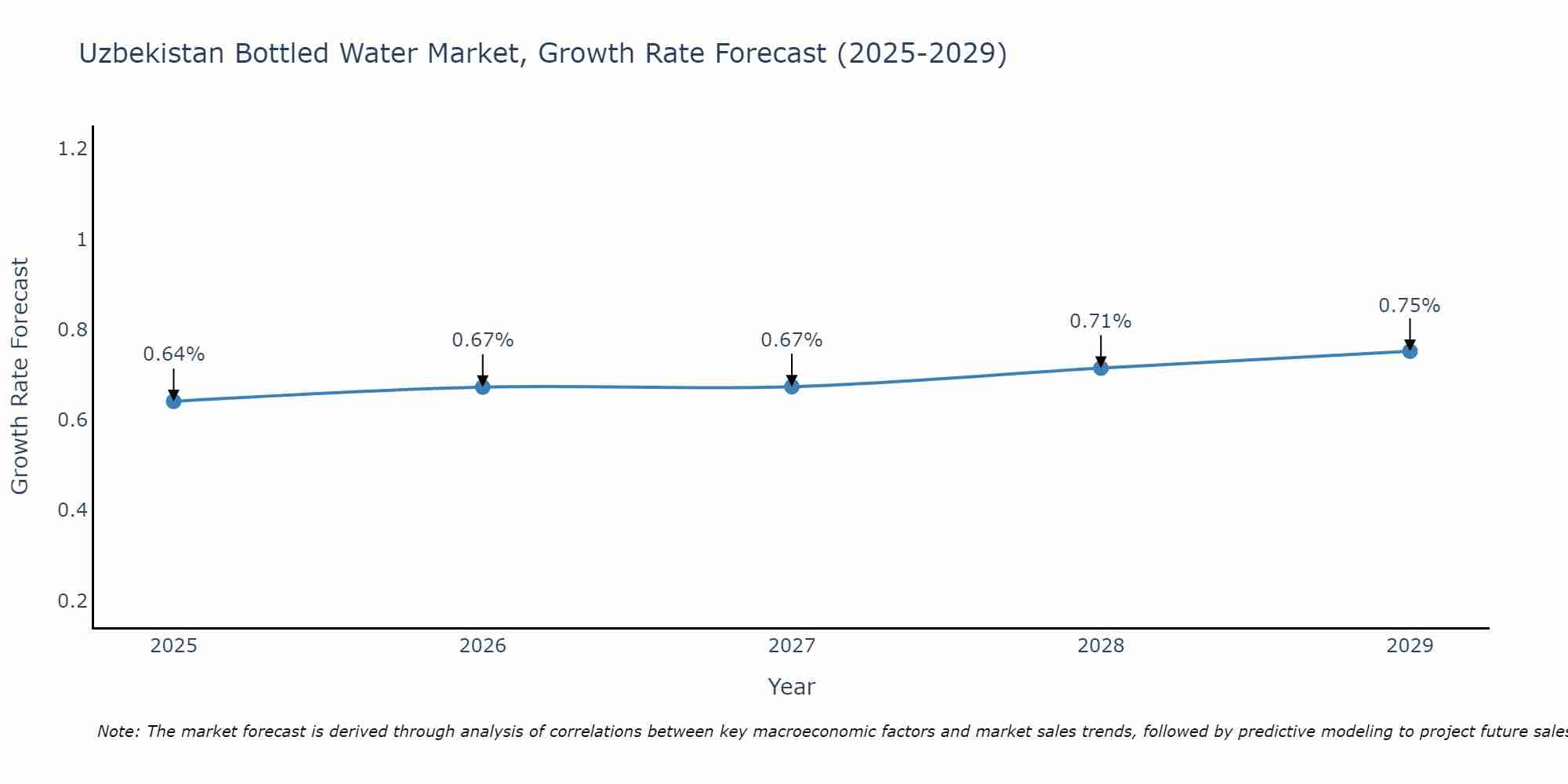 Uzbekistan Bottled Water Market Size Growth Rate