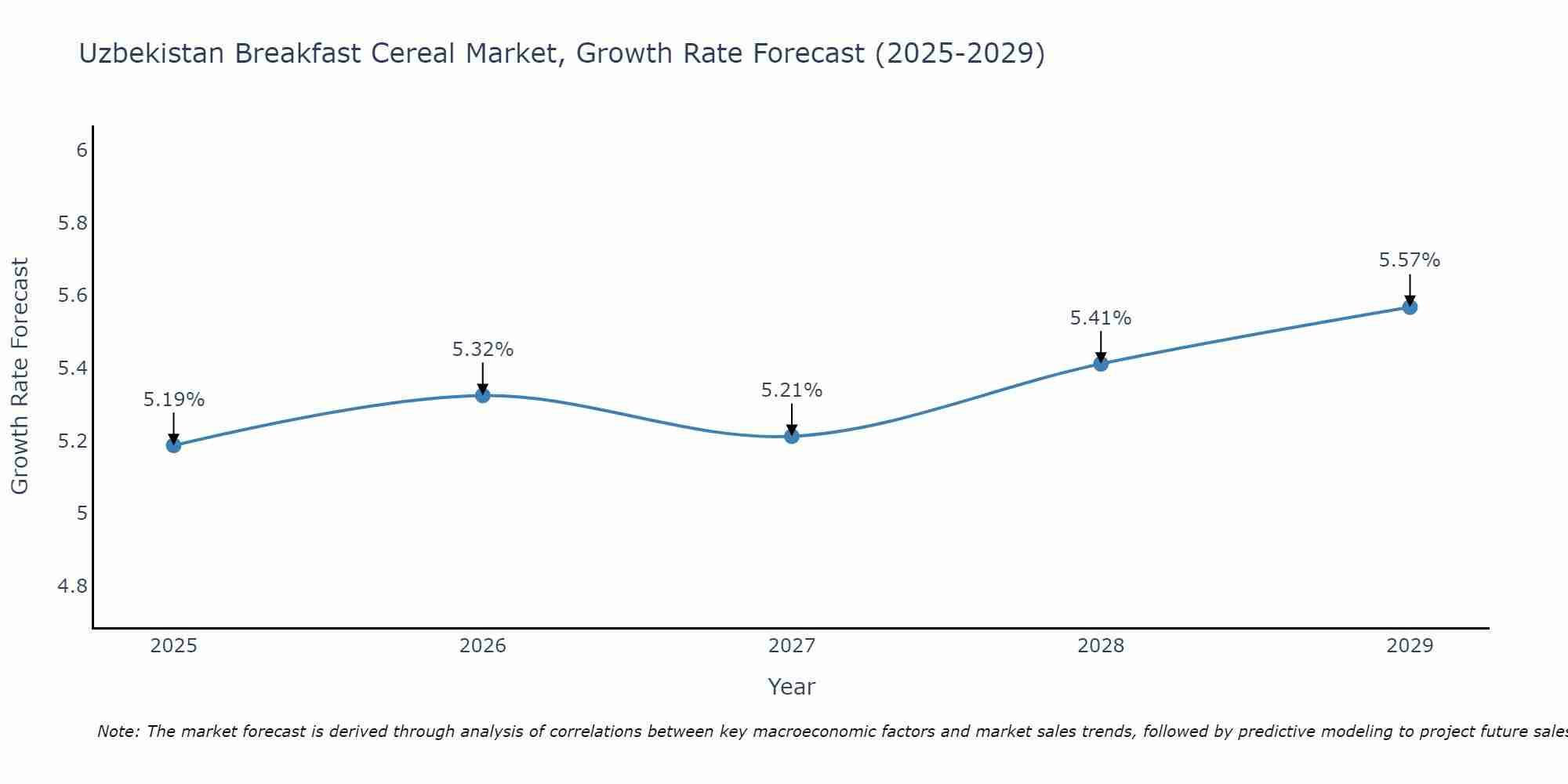 Uzbekistan Breakfast Cereal Market Size Growth Rate