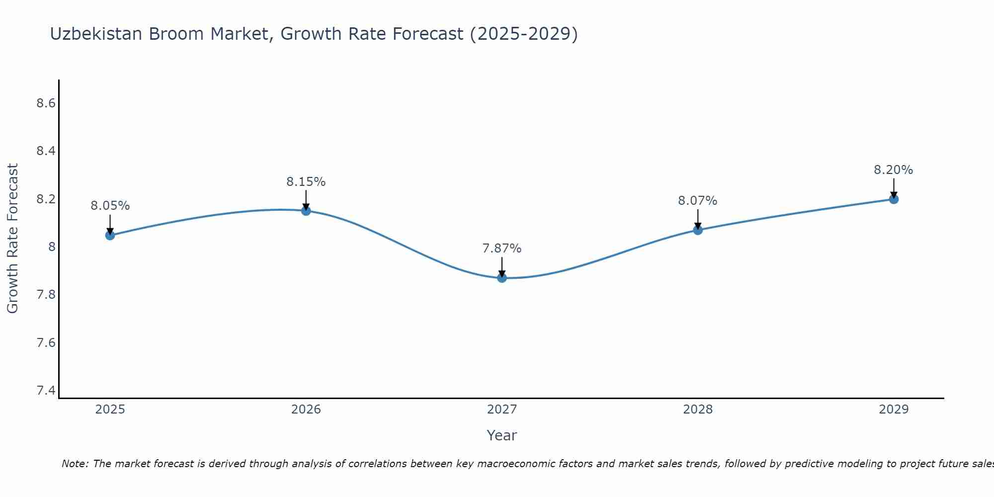 Uzbekistan Broom Market Growth Rate