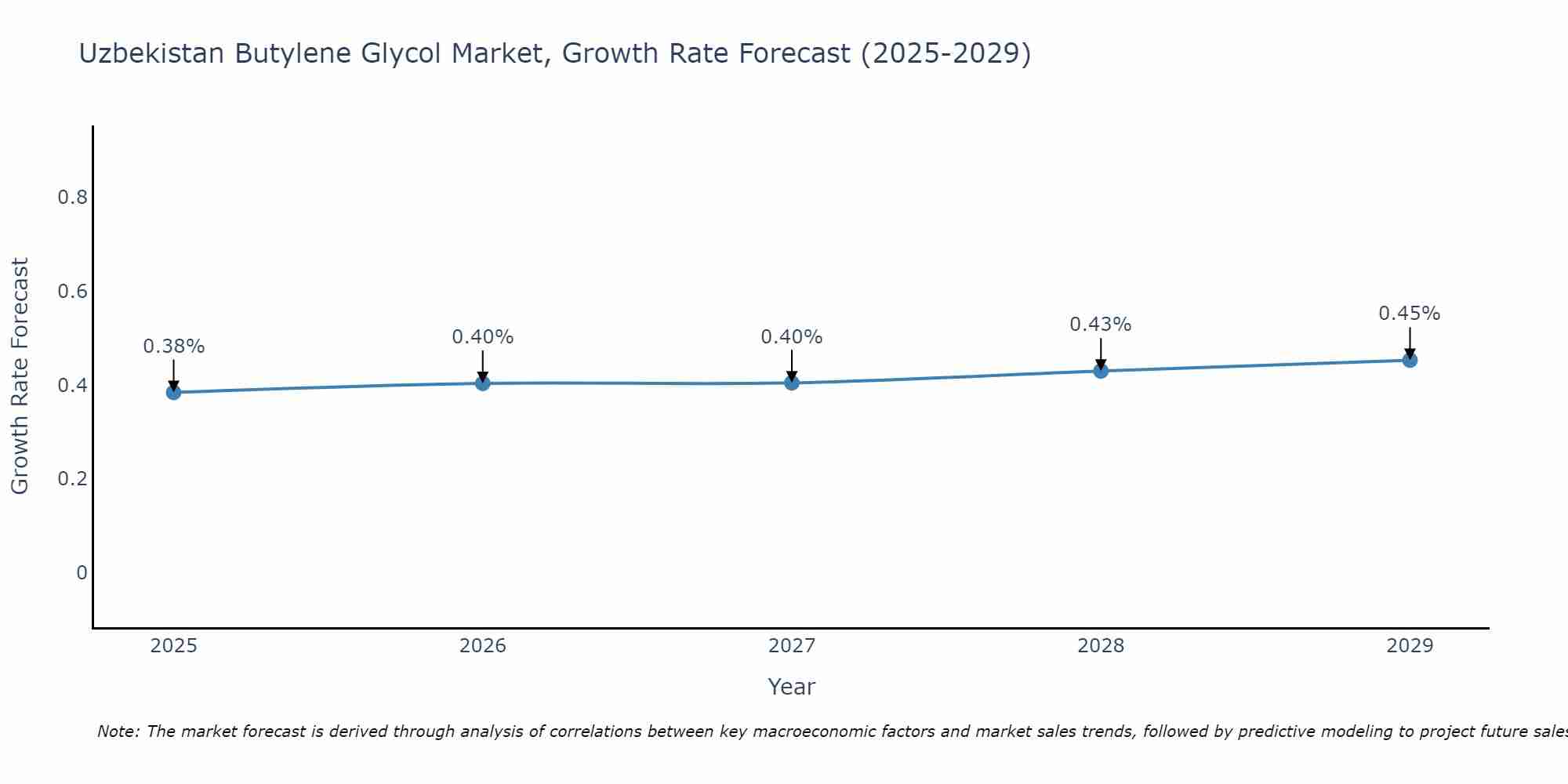 Uzbekistan Butylene Glycol Market Growth Rate