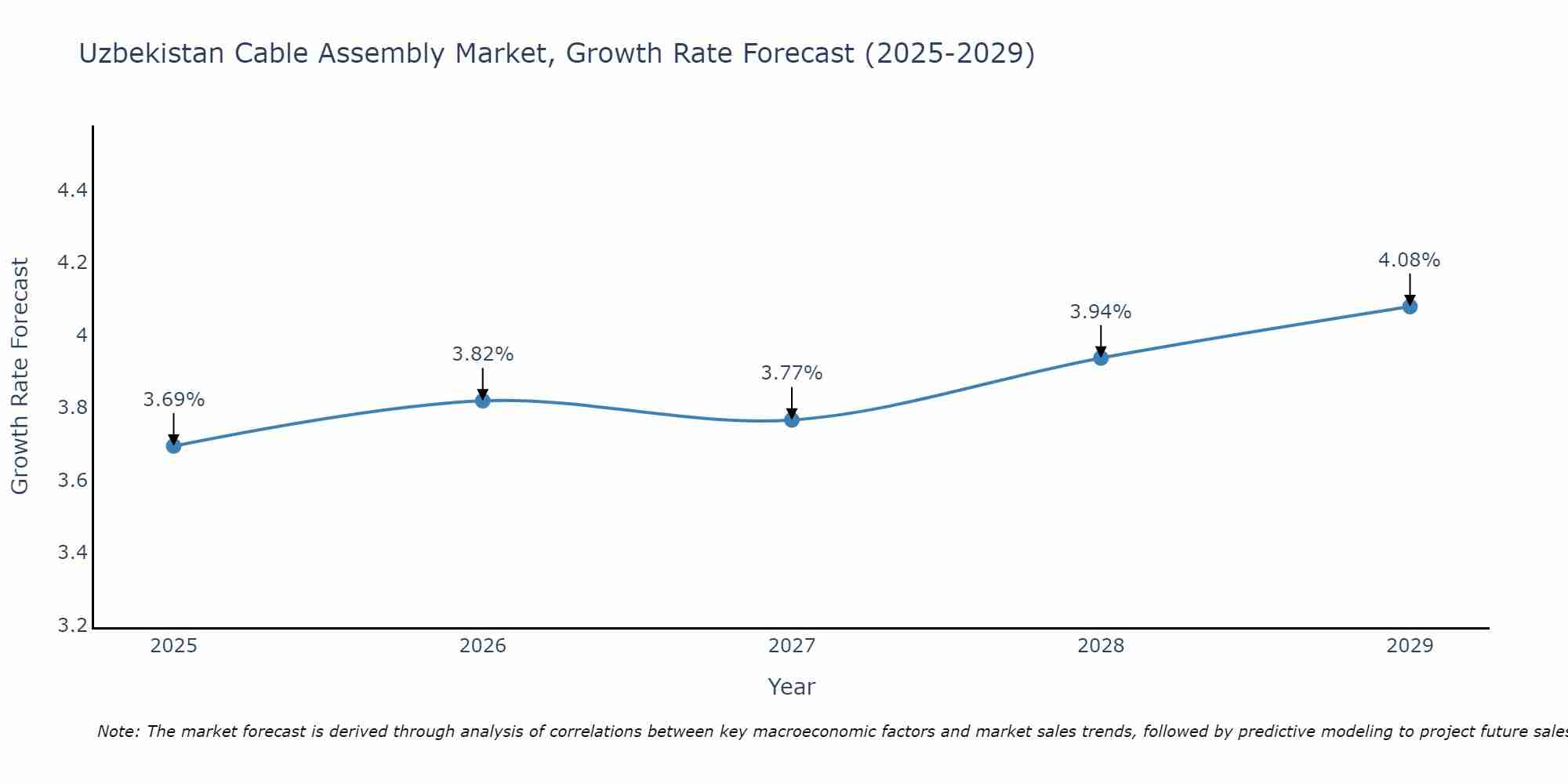 Uzbekistan Cable Assembly Market Size Growth Rate